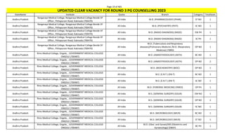 Page 19 of 465
StateName Institute Quota Branch Category TotalSeats
UPDATED CLEAR VACANCY FOR ROUND 3 PG COUNSELLING 2023
Andhra Pradesh
Rangaraya Medical College, Rangaraya Medical College Beside SP
Office , Pithapuram Road, Kakinada (700470)
All India M.D. (PHARMACOLOGY) (PHAR) ST NO 1
Andhra Pradesh
Rangaraya Medical College, Rangaraya Medical College Beside SP
Office , Pithapuram Road, Kakinada (700470)
All India M.D. (PSYCHIATRY) (PSYY) SC NO 1
Andhra Pradesh
Rangaraya Medical College, Rangaraya Medical College Beside SP
Office , Pithapuram Road, Kakinada (700470)
All India M.D. (RADIO-DIAGNOSIS) (RADD) EW PH 1
Andhra Pradesh
Rangaraya Medical College, Rangaraya Medical College Beside SP
Office , Pithapuram Road, Kakinada (700470)
All India M.D. (RADIO-DIAGNOSIS) (RADD) SC PH 1
Andhra Pradesh
Rangaraya Medical College, Rangaraya Medical College Beside SP
Office , Pithapuram Road, Kakinada (700470)
All India
M.D. (Tuberculosis and Respiratory
diseases)/Pulmonary Medicine /M.D. (Respiratory
Medicine) (TBRD)
OP NO 1
Andhra Pradesh
Rims Medical College, Ongole, , GOVERNMENT MEDICAL COLLEGE
ONGOLE (700487)
All India M.D. (ANAESTHESIOLOGY) (ASTH) BC NO 1
Andhra Pradesh
Rims Medical College, Ongole, , GOVERNMENT MEDICAL COLLEGE
ONGOLE (700487)
All India M.D. (ANAESTHESIOLOGY) (ASTH) OP NO 2
Andhra Pradesh
Rims Medical College, Ongole, , GOVERNMENT MEDICAL COLLEGE
ONGOLE (700487)
All India M.D. (BIOCHEMISTRY) (BIOC) OP NO 1
Andhra Pradesh
Rims Medical College, Ongole, , GOVERNMENT MEDICAL COLLEGE
ONGOLE (700487)
All India M.S. (E.N.T.) (EN-T) BC NO 1
Andhra Pradesh
Rims Medical College, Ongole, , GOVERNMENT MEDICAL COLLEGE
ONGOLE (700487)
All India M.S. (E.N.T.) (EN-T) SC NO 1
Andhra Pradesh
Rims Medical College, Ongole, , GOVERNMENT MEDICAL COLLEGE
ONGOLE (700487)
All India M.D. (FORENSIC MEDICINE) (FMED) OP PH 1
Andhra Pradesh
Rims Medical College, Ongole, , GOVERNMENT MEDICAL COLLEGE
ONGOLE (700487)
All India M.S. (GENERAL SURGERY) (GSUR) EW NO 1
Andhra Pradesh
Rims Medical College, Ongole, , GOVERNMENT MEDICAL COLLEGE
ONGOLE (700487)
All India M.S. (GENERAL SURGERY) (GSUR) OP NO 2
Andhra Pradesh
Rims Medical College, Ongole, , GOVERNMENT MEDICAL COLLEGE
ONGOLE (700487)
All India M.S. (GENERAL SURGERY) (GSUR) SC NO 1
Andhra Pradesh
Rims Medical College, Ongole, , GOVERNMENT MEDICAL COLLEGE
ONGOLE (700487)
All India M.D. (MICROBIOLOGY) (MICR) BC NO 1
Andhra Pradesh
Rims Medical College, Ongole, , GOVERNMENT MEDICAL COLLEGE
ONGOLE (700487)
All India M.D. (MICROBIOLOGY) (MICR) ST NO 1
Andhra Pradesh
Rims Medical College, Ongole, , GOVERNMENT MEDICAL COLLEGE
ONGOLE (700487)
All India
M.D. (Obst. and Gynae)/MS (Obstetrics and
Gynaecology) (OBGY)
BC PH 1
 