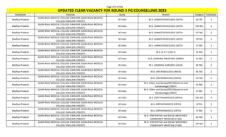 Page 197 of 465
StateName Institute Quota Branch Category TotalSeats
UPDATED CLEAR VACANCY FOR ROUND 3 PG COUNSELLING 2023
Madhya Pradesh
GAJRA RAJA MEDICAL COLLEGE GWALIOR, GAJRA RAJA MEDICAL
COLLEGE GWALIOR (700297)
All India M.D. (ANAESTHESIOLOGY) (ASTH) BC PH 1
Madhya Pradesh
GAJRA RAJA MEDICAL COLLEGE GWALIOR, GAJRA RAJA MEDICAL
COLLEGE GWALIOR (700297)
All India M.D. (ANAESTHESIOLOGY) (ASTH) EW NO 2
Madhya Pradesh
GAJRA RAJA MEDICAL COLLEGE GWALIOR, GAJRA RAJA MEDICAL
COLLEGE GWALIOR (700297)
All India M.D. (ANAESTHESIOLOGY) (ASTH) OP NO 1
Madhya Pradesh
GAJRA RAJA MEDICAL COLLEGE GWALIOR, GAJRA RAJA MEDICAL
COLLEGE GWALIOR (700297)
All India M.D. (ANAESTHESIOLOGY) (ASTH) OP PH 1
Madhya Pradesh
GAJRA RAJA MEDICAL COLLEGE GWALIOR, GAJRA RAJA MEDICAL
COLLEGE GWALIOR (700297)
All India M.D. (ANAESTHESIOLOGY) (ASTH) ST NO 1
Madhya Pradesh
GAJRA RAJA MEDICAL COLLEGE GWALIOR, GAJRA RAJA MEDICAL
COLLEGE GWALIOR (700297)
All India M.S. (E.N.T.) (EN-T) SC NO 1
Madhya Pradesh
GAJRA RAJA MEDICAL COLLEGE GWALIOR, GAJRA RAJA MEDICAL
COLLEGE GWALIOR (700297)
All India M.D. (GENERAL MEDICINE) (GMED) SC NO 1
Madhya Pradesh
GAJRA RAJA MEDICAL COLLEGE GWALIOR, GAJRA RAJA MEDICAL
COLLEGE GWALIOR (700297)
All India M.S. (GENERAL SURGERY) (GSUR) BC NO 2
Madhya Pradesh
GAJRA RAJA MEDICAL COLLEGE GWALIOR, GAJRA RAJA MEDICAL
COLLEGE GWALIOR (700297)
All India M.D. (MICROBIOLOGY) (MICR) BC NO 1
Madhya Pradesh
GAJRA RAJA MEDICAL COLLEGE GWALIOR, GAJRA RAJA MEDICAL
COLLEGE GWALIOR (700297)
All India M.D. (MICROBIOLOGY) (MICR) OP NO 1
Madhya Pradesh
GAJRA RAJA MEDICAL COLLEGE GWALIOR, GAJRA RAJA MEDICAL
COLLEGE GWALIOR (700297)
All India
M.D. (Obst. and Gynae)/MS (Obstetrics and
Gynaecology) (OBGY)
SC NO 1
Madhya Pradesh
GAJRA RAJA MEDICAL COLLEGE GWALIOR, GAJRA RAJA MEDICAL
COLLEGE GWALIOR (700297)
All India
M.D. (Obst. and Gynae)/MS (Obstetrics and
Gynaecology) (OBGY)
ST NO 1
Madhya Pradesh
GAJRA RAJA MEDICAL COLLEGE GWALIOR, GAJRA RAJA MEDICAL
COLLEGE GWALIOR (700297)
All India M.S. (OPHTHALMOLOGY) (OPTH) EW NO 1
Madhya Pradesh
GAJRA RAJA MEDICAL COLLEGE GWALIOR, GAJRA RAJA MEDICAL
COLLEGE GWALIOR (700297)
All India M.S. (ORTHOPAEDICS) (ORTH) SC PH 1
Madhya Pradesh
GAJRA RAJA MEDICAL COLLEGE GWALIOR, GAJRA RAJA MEDICAL
COLLEGE GWALIOR (700297)
All India M.S. (ORTHOPAEDICS) (ORTH) ST NO 1
Madhya Pradesh
GAJRA RAJA MEDICAL COLLEGE GWALIOR, GAJRA RAJA MEDICAL
COLLEGE GWALIOR (700297)
All India
M.D. (PREVENTIVE and SOCIAL MEDICINE)/
COMMUNITY MEDICINE (P-SM)
BC NO 1
Madhya Pradesh
GAJRA RAJA MEDICAL COLLEGE GWALIOR, GAJRA RAJA MEDICAL
COLLEGE GWALIOR (700297)
All India
M.D. (PREVENTIVE and SOCIAL MEDICINE)/
COMMUNITY MEDICINE (P-SM)
OP NO 1
 