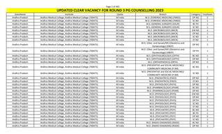 Page 2 of 465
StateName Institute Quota Branch Category TotalSeats
UPDATED CLEAR VACANCY FOR ROUND 3 PG COUNSELLING 2023
Andhra Pradesh Andhra Medical College, Andhra Medical College (700475) All India M.D. (FORENSIC MEDICINE) (FMED) OP NO 2
Andhra Pradesh Andhra Medical College, Andhra Medical College (700475) All India M.D. (FORENSIC MEDICINE) (FMED) SC NO 1
Andhra Pradesh Andhra Medical College, Andhra Medical College (700475) All India M.S. (GENERAL SURGERY) (GSUR) BC PH 1
Andhra Pradesh Andhra Medical College, Andhra Medical College (700475) All India M.S. (GENERAL SURGERY) (GSUR) SC NO 1
Andhra Pradesh Andhra Medical College, Andhra Medical College (700475) All India M.D. (MICROBIOLOGY) (MICR) EW NO 1
Andhra Pradesh Andhra Medical College, Andhra Medical College (700475) All India M.D. (MICROBIOLOGY) (MICR) OP NO 1
Andhra Pradesh Andhra Medical College, Andhra Medical College (700475) All India M.D. (MICROBIOLOGY) (MICR) SC NO 1
Andhra Pradesh Andhra Medical College, Andhra Medical College (700475) All India M.D. (MICROBIOLOGY) (MICR) ST NO 1
Andhra Pradesh Andhra Medical College, Andhra Medical College (700475) All India
M.D. (Obst. and Gynae)/MS (Obstetrics and
Gynaecology) (OBGY)
OP NO 2
Andhra Pradesh Andhra Medical College, Andhra Medical College (700475) All India
M.D. (Obst. and Gynae)/MS (Obstetrics and
Gynaecology) (OBGY)
OP PH 1
Andhra Pradesh Andhra Medical College, Andhra Medical College (700475) All India M.S. (OPHTHALMOLOGY) (OPTH) BC NO 1
Andhra Pradesh Andhra Medical College, Andhra Medical College (700475) All India M.S. (OPHTHALMOLOGY) (OPTH) OP NO 1
Andhra Pradesh Andhra Medical College, Andhra Medical College (700475) All India M.S. (ORTHOPAEDICS) (ORTH) OP NO 2
Andhra Pradesh Andhra Medical College, Andhra Medical College (700475) All India
M.D. (PREVENTIVE and SOCIAL MEDICINE)/
COMMUNITY MEDICINE (P-SM)
BC NO 1
Andhra Pradesh Andhra Medical College, Andhra Medical College (700475) All India
M.D. (PREVENTIVE and SOCIAL MEDICINE)/
COMMUNITY MEDICINE (P-SM)
SC NO 1
Andhra Pradesh Andhra Medical College, Andhra Medical College (700475) All India M.D. (PAEDIATRICS) (PAED) OP NO 2
Andhra Pradesh Andhra Medical College, Andhra Medical College (700475) All India M.D. (PAEDIATRICS) (PAED) ST NO 1
Andhra Pradesh Andhra Medical College, Andhra Medical College (700475) All India M.D. (PATHOLOGY) (PATH) OP NO 2
Andhra Pradesh Andhra Medical College, Andhra Medical College (700475) All India M.D. (PHARMACOLOGY) (PHAR) BC NO 1
Andhra Pradesh Andhra Medical College, Andhra Medical College (700475) All India M.D. (PHARMACOLOGY) (PHAR) OP NO 1
Andhra Pradesh Andhra Medical College, Andhra Medical College (700475) All India M.D. (PHYSIOLOGY) (PHYS) EW NO 1
Andhra Pradesh Andhra Medical College, Andhra Medical College (700475) All India M.D. (PHYSIOLOGY) (PHYS) OP NO 1
Andhra Pradesh Andhra Medical College, Andhra Medical College (700475) All India M.D. (PHYSIOLOGY) (PHYS) OP PH 1
Andhra Pradesh Andhra Medical College, Andhra Medical College (700475) All India M.D. (PHYSIOLOGY) (PHYS) SC NO 1
Andhra Pradesh Andhra Medical College, Andhra Medical College (700475) All India M.D. (PHYSIOLOGY) (PHYS) ST NO 1
Andhra Pradesh Andhra Medical College, Andhra Medical College (700475) All India M.D. (PSYCHIATRY) (PSYY) BC NO 2
Andhra Pradesh Andhra Medical College, Andhra Medical College (700475) All India M.D. (PSYCHIATRY) (PSYY) BC PH 1
Andhra Pradesh Andhra Medical College, Andhra Medical College (700475) All India M.D. (PSYCHIATRY) (PSYY) OP NO 3
Andhra Pradesh Andhra Medical College, Andhra Medical College (700475) All India M.D. (PSYCHIATRY) (PSYY) SC NO 1
Andhra Pradesh Andhra Medical College, Andhra Medical College (700475) All India M.D. (RADIO-DIAGNOSIS) (RADD) BC NO 1
Andhra Pradesh Andhra Medical College, Andhra Medical College (700475) All India M.D. (RADIO-DIAGNOSIS) (RADD) OP NO 1
 