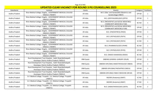 Page 20 of 465
StateName Institute Quota Branch Category TotalSeats
UPDATED CLEAR VACANCY FOR ROUND 3 PG COUNSELLING 2023
Andhra Pradesh
Rims Medical College, Ongole, , GOVERNMENT MEDICAL COLLEGE
ONGOLE (700487)
All India
M.D. (Obst. and Gynae)/MS (Obstetrics and
Gynaecology) (OBGY)
OP NO 1
Andhra Pradesh
Rims Medical College, Ongole, , GOVERNMENT MEDICAL COLLEGE
ONGOLE (700487)
All India M.S. (OPHTHALMOLOGY) (OPTH) OP NO 1
Andhra Pradesh
Rims Medical College, Ongole, , GOVERNMENT MEDICAL COLLEGE
ONGOLE (700487)
All India
M.D. (PREVENTIVE and SOCIAL MEDICINE)/
COMMUNITY MEDICINE (P-SM)
BC NO 1
Andhra Pradesh
Rims Medical College, Ongole, , GOVERNMENT MEDICAL COLLEGE
ONGOLE (700487)
All India
M.D. (PREVENTIVE and SOCIAL MEDICINE)/
COMMUNITY MEDICINE (P-SM)
OP NO 1
Andhra Pradesh
Rims Medical College, Ongole, , GOVERNMENT MEDICAL COLLEGE
ONGOLE (700487)
All India M.D. (PAEDIATRICS) (PAED) OP NO 1
Andhra Pradesh
Rims Medical College, Ongole, , GOVERNMENT MEDICAL COLLEGE
ONGOLE (700487)
All India M.D. (PATHOLOGY) (PATH) OP NO 1
Andhra Pradesh
Rims Medical College, Ongole, , GOVERNMENT MEDICAL COLLEGE
ONGOLE (700487)
All India M.D. (PATHOLOGY) (PATH) SC NO 1
Andhra Pradesh
Rims Medical College, Ongole, , GOVERNMENT MEDICAL COLLEGE
ONGOLE (700487)
All India M.D. (PHARMACOLOGY) (PHAR) BC NO 1
Andhra Pradesh
Rims Medical College, Ongole, , GOVERNMENT MEDICAL COLLEGE
ONGOLE (700487)
All India M.D. (PHYSIOLOGY) (PHYS) OP NO 2
Andhra Pradesh
Rims Medical College, Ongole, , GOVERNMENT MEDICAL COLLEGE
ONGOLE (700487)
All India M.D. (RADIO-DIAGNOSIS) (RADD) BC NO 1
Andhra Pradesh
Rural Development Trust Hospital, , Kadiri Road,Bathalapalli,
Anantapur District Andhra Pradesh (700552)
DNB Quota (NBEMS) GENERAL SURGERY (DSUR) OP NO 2
Andhra Pradesh
Rural Development Trust Hospital, , Kadiri Road,Bathalapalli,
Anantapur District Andhra Pradesh (700552)
DNB Quota (NBEMS-DIPLOMA) ANAESTHESIOLOGY (NBDA) OP NO 1
Andhra Pradesh
Rural Development Trust Hospital, , Kadiri Road,Bathalapalli,
Anantapur District Andhra Pradesh (700552)
DNB Quota (NBEMS-DIPLOMA) PAEDIATRICS (NDCH) OP NO 1
Andhra Pradesh
Rural Development Trust Hospital, , Kadiri Road,Bathalapalli,
Anantapur District Andhra Pradesh (700552)
DNB Quota (NBEMS-DIPLOMA) FAMILY MEDICINE (NFLM) OP NO 1
Andhra Pradesh
S.V. Medical College, Tirupathi , S.V. Medical College, Tirupathi
(700471)
All India MD/MS (Anatomy) (ANAT) SC NO 1
Andhra Pradesh
S.V. Medical College, Tirupathi , S.V. Medical College, Tirupathi
(700471)
All India MD/MS (Anatomy) (ANAT) ST NO 1
Andhra Pradesh
S.V. Medical College, Tirupathi , S.V. Medical College, Tirupathi
(700471)
All India M.D. (ANAESTHESIOLOGY) (ASTH) BC NO 2
 