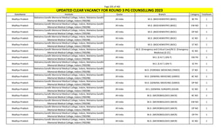 Page 205 of 465
StateName Institute Quota Branch Category TotalSeats
UPDATED CLEAR VACANCY FOR ROUND 3 PG COUNSELLING 2023
Madhya Pradesh
Mahatma Gandhi Memorial Medical College, Indore, Mahatma Gandhi
Memorial Medical College, Indore (700298)
All India M.D. (BIOCHEMISTRY) (BIOC) BC PH 1
Madhya Pradesh
Mahatma Gandhi Memorial Medical College, Indore, Mahatma Gandhi
Memorial Medical College, Indore (700298)
All India M.D. (BIOCHEMISTRY) (BIOC) EW NO 1
Madhya Pradesh
Mahatma Gandhi Memorial Medical College, Indore, Mahatma Gandhi
Memorial Medical College, Indore (700298)
All India M.D. (BIOCHEMISTRY) (BIOC) OP NO 1
Madhya Pradesh
Mahatma Gandhi Memorial Medical College, Indore, Mahatma Gandhi
Memorial Medical College, Indore (700298)
All India M.D. (BIOCHEMISTRY) (BIOC) SC NO 1
Madhya Pradesh
Mahatma Gandhi Memorial Medical College, Indore, Mahatma Gandhi
Memorial Medical College, Indore (700298)
All India M.D. (BIOCHEMISTRY) (BIOC) ST NO 1
Madhya Pradesh
Mahatma Gandhi Memorial Medical College, Indore, Mahatma Gandhi
Memorial Medical College, Indore (700298)
All India
M.D. (Emergency and Critical Care)/M.D. (Emergency
Medicine) (E-CC)
SC NO 1
Madhya Pradesh
Mahatma Gandhi Memorial Medical College, Indore, Mahatma Gandhi
Memorial Medical College, Indore (700298)
All India M.S. (E.N.T.) (EN-T) EW PH 1
Madhya Pradesh
Mahatma Gandhi Memorial Medical College, Indore, Mahatma Gandhi
Memorial Medical College, Indore (700298)
All India M.S. (E.N.T.) (EN-T) SC PH 1
Madhya Pradesh
Mahatma Gandhi Memorial Medical College, Indore, Mahatma Gandhi
Memorial Medical College, Indore (700298)
All India M.D. (FORENSIC MEDICINE) (FMED) ST NO 1
Madhya Pradesh
Mahatma Gandhi Memorial Medical College, Indore, Mahatma Gandhi
Memorial Medical College, Indore (700298)
All India M.D. (GENERAL MEDICINE) (GMED) BC NO 1
Madhya Pradesh
Mahatma Gandhi Memorial Medical College, Indore, Mahatma Gandhi
Memorial Medical College, Indore (700298)
All India M.D. (GENERAL MEDICINE) (GMED) OP NO 1
Madhya Pradesh
Mahatma Gandhi Memorial Medical College, Indore, Mahatma Gandhi
Memorial Medical College, Indore (700298)
All India M.S. (GENERAL SURGERY) (GSUR) SC NO 2
Madhya Pradesh
Mahatma Gandhi Memorial Medical College, Indore, Mahatma Gandhi
Memorial Medical College, Indore (700298)
All India M.D. (MICROBIOLOGY) (MICR) BC NO 1
Madhya Pradesh
Mahatma Gandhi Memorial Medical College, Indore, Mahatma Gandhi
Memorial Medical College, Indore (700298)
All India M.D. (MICROBIOLOGY) (MICR) EW NO 1
Madhya Pradesh
Mahatma Gandhi Memorial Medical College, Indore, Mahatma Gandhi
Memorial Medical College, Indore (700298)
All India M.D. (MICROBIOLOGY) (MICR) OP NO 1
Madhya Pradesh
Mahatma Gandhi Memorial Medical College, Indore, Mahatma Gandhi
Memorial Medical College, Indore (700298)
All India M.D. (MICROBIOLOGY) (MICR) OP PH 1
Madhya Pradesh
Mahatma Gandhi Memorial Medical College, Indore, Mahatma Gandhi
Memorial Medical College, Indore (700298)
All India M.D. (MICROBIOLOGY) (MICR) SC NO 1
 