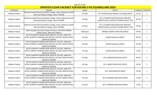 Page 207 of 465
StateName Institute Quota Branch Category TotalSeats
UPDATED CLEAR VACANCY FOR ROUND 3 PG COUNSELLING 2023
Madhya Pradesh
Mahatma Gandhi Memorial Medical College, Indore, Mahatma Gandhi
Memorial Medical College, Indore (700298)
All India M.D. (Radiotherapy/ Radiation Oncology) (RADT) SC NO 1
Madhya Pradesh
Mahatma Gandhi Memorial Medical College, Indore, Mahatma Gandhi
Memorial Medical College, Indore (700298)
All India
M.D. IN TRANSFUSION MEDICINE/ IMMUNO-
HAEMATOLOGY and BLOOD TRANSFUSION (T-FM)
BC NO 1
Madhya Pradesh
Mahatma Gandhi Memorial Medical College, Indore, Mahatma Gandhi
Memorial Medical College, Indore (700298)
All India
M.D. IN TRANSFUSION MEDICINE/ IMMUNO-
HAEMATOLOGY and BLOOD TRANSFUSION (T-FM)
OP NO 1
Madhya Pradesh
Metro Hospital and Cancer Research Centre,, KUCHAINI PARISAR,
DAMOH NAKA, JABALPUR (700913)
DNB Quota (NBEMS) GENERAL MEDICINE (DMED) OP NO 1
Madhya Pradesh
NETAJI SUBHASH CHANDRA BOSE MEDICAL COLLEGE, JABALPUR ,
NETAJI SUBHASH CHANDRA BOSE MEDICAL COLLEGE, NAGPUR ROAD
JABALPUR (700299)
All India MD/MS (Anatomy) (ANAT) BC NO 1
Madhya Pradesh
NETAJI SUBHASH CHANDRA BOSE MEDICAL COLLEGE, JABALPUR ,
NETAJI SUBHASH CHANDRA BOSE MEDICAL COLLEGE, NAGPUR ROAD
JABALPUR (700299)
All India MD/MS (Anatomy) (ANAT) OP NO 1
Madhya Pradesh
NETAJI SUBHASH CHANDRA BOSE MEDICAL COLLEGE, JABALPUR ,
NETAJI SUBHASH CHANDRA BOSE MEDICAL COLLEGE, NAGPUR ROAD
JABALPUR (700299)
All India MD/MS (Anatomy) (ANAT) SC NO 1
Madhya Pradesh
NETAJI SUBHASH CHANDRA BOSE MEDICAL COLLEGE, JABALPUR ,
NETAJI SUBHASH CHANDRA BOSE MEDICAL COLLEGE, NAGPUR ROAD
JABALPUR (700299)
All India M.D. (ANAESTHESIOLOGY) (ASTH) BC NO 2
Madhya Pradesh
NETAJI SUBHASH CHANDRA BOSE MEDICAL COLLEGE, JABALPUR ,
NETAJI SUBHASH CHANDRA BOSE MEDICAL COLLEGE, NAGPUR ROAD
JABALPUR (700299)
All India M.D. (ANAESTHESIOLOGY) (ASTH) OP NO 2
Madhya Pradesh
NETAJI SUBHASH CHANDRA BOSE MEDICAL COLLEGE, JABALPUR ,
NETAJI SUBHASH CHANDRA BOSE MEDICAL COLLEGE, NAGPUR ROAD
JABALPUR (700299)
All India M.D. (BIOCHEMISTRY) (BIOC) OP NO 1
Madhya Pradesh
NETAJI SUBHASH CHANDRA BOSE MEDICAL COLLEGE, JABALPUR ,
NETAJI SUBHASH CHANDRA BOSE MEDICAL COLLEGE, NAGPUR ROAD
JABALPUR (700299)
All India M.D. (FORENSIC MEDICINE) (FMED) SC NO 1
Madhya Pradesh
NETAJI SUBHASH CHANDRA BOSE MEDICAL COLLEGE, JABALPUR ,
NETAJI SUBHASH CHANDRA BOSE MEDICAL COLLEGE, NAGPUR ROAD
JABALPUR (700299)
All India M.D. (FORENSIC MEDICINE) (FMED) ST NO 1
 