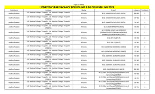 Page 21 of 465
StateName Institute Quota Branch Category TotalSeats
UPDATED CLEAR VACANCY FOR ROUND 3 PG COUNSELLING 2023
Andhra Pradesh
S.V. Medical College, Tirupathi , S.V. Medical College, Tirupathi
(700471)
All India M.D. (ANAESTHESIOLOGY) (ASTH) EW NO 2
Andhra Pradesh
S.V. Medical College, Tirupathi , S.V. Medical College, Tirupathi
(700471)
All India M.D. (ANAESTHESIOLOGY) (ASTH) OP NO 2
Andhra Pradesh
S.V. Medical College, Tirupathi , S.V. Medical College, Tirupathi
(700471)
All India M.D. (ANAESTHESIOLOGY) (ASTH) SC NO 1
Andhra Pradesh
S.V. Medical College, Tirupathi , S.V. Medical College, Tirupathi
(700471)
All India M.D. (BIOCHEMISTRY) (BIOC) BC NO 1
Andhra Pradesh
S.V. Medical College, Tirupathi , S.V. Medical College, Tirupathi
(700471)
All India
M.D. (DERM.,VENE. and LEPROSY)/
(DERMATOLOGY)/(SKIN and VENEREAL
DISEASES)/(VENEREOLOGY) (DV-L)
OP NO 1
Andhra Pradesh
S.V. Medical College, Tirupathi , S.V. Medical College, Tirupathi
(700471)
All India M.S. (E.N.T.) (EN-T) BC NO 1
Andhra Pradesh
S.V. Medical College, Tirupathi , S.V. Medical College, Tirupathi
(700471)
All India M.S. (E.N.T.) (EN-T) SC NO 1
Andhra Pradesh
S.V. Medical College, Tirupathi , S.V. Medical College, Tirupathi
(700471)
All India M.D. (GENERAL MEDICINE) (GMED) OP NO 2
Andhra Pradesh
S.V. Medical College, Tirupathi , S.V. Medical College, Tirupathi
(700471)
All India M.D. (GENERAL MEDICINE) (GMED) ST NO 1
Andhra Pradesh
S.V. Medical College, Tirupathi , S.V. Medical College, Tirupathi
(700471)
All India M.S. (GENERAL SURGERY) (GSUR) BC NO 1
Andhra Pradesh
S.V. Medical College, Tirupathi , S.V. Medical College, Tirupathi
(700471)
All India M.S. (GENERAL SURGERY) (GSUR) OP NO 1
Andhra Pradesh
S.V. Medical College, Tirupathi , S.V. Medical College, Tirupathi
(700471)
All India M.S. (GENERAL SURGERY) (GSUR) SC NO 2
Andhra Pradesh
S.V. Medical College, Tirupathi , S.V. Medical College, Tirupathi
(700471)
All India M.D. (MICROBIOLOGY) (MICR) EW NO 1
Andhra Pradesh
S.V. Medical College, Tirupathi , S.V. Medical College, Tirupathi
(700471)
All India
M.D. (Obst. and Gynae)/MS (Obstetrics and
Gynaecology) (OBGY)
BC NO 2
Andhra Pradesh
S.V. Medical College, Tirupathi , S.V. Medical College, Tirupathi
(700471)
All India
M.D. (Obst. and Gynae)/MS (Obstetrics and
Gynaecology) (OBGY)
BC PH 1
Andhra Pradesh
S.V. Medical College, Tirupathi , S.V. Medical College, Tirupathi
(700471)
All India
M.D. (Obst. and Gynae)/MS (Obstetrics and
Gynaecology) (OBGY)
OP NO 2
Andhra Pradesh
S.V. Medical College, Tirupathi , S.V. Medical College, Tirupathi
(700471)
All India
M.D. (Obst. and Gynae)/MS (Obstetrics and
Gynaecology) (OBGY)
OP PH 1
 