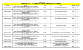 Page 210 of 465
StateName Institute Quota Branch Category TotalSeats
UPDATED CLEAR VACANCY FOR ROUND 3 PG COUNSELLING 2023
Madhya Pradesh
NETAJI SUBHASH CHANDRA BOSE MEDICAL COLLEGE, JABALPUR ,
NETAJI SUBHASH CHANDRA BOSE MEDICAL COLLEGE, NAGPUR ROAD
JABALPUR (700299)
All India M.D. (PHARMACOLOGY) (PHAR) BC NO 1
Madhya Pradesh
NETAJI SUBHASH CHANDRA BOSE MEDICAL COLLEGE, JABALPUR ,
NETAJI SUBHASH CHANDRA BOSE MEDICAL COLLEGE, NAGPUR ROAD
JABALPUR (700299)
All India M.D. (PHARMACOLOGY) (PHAR) EW NO 1
Madhya Pradesh
NETAJI SUBHASH CHANDRA BOSE MEDICAL COLLEGE, JABALPUR ,
NETAJI SUBHASH CHANDRA BOSE MEDICAL COLLEGE, NAGPUR ROAD
JABALPUR (700299)
All India M.D. (PHARMACOLOGY) (PHAR) OP NO 1
Madhya Pradesh
NETAJI SUBHASH CHANDRA BOSE MEDICAL COLLEGE, JABALPUR ,
NETAJI SUBHASH CHANDRA BOSE MEDICAL COLLEGE, NAGPUR ROAD
JABALPUR (700299)
All India M.D. (PHARMACOLOGY) (PHAR) SC NO 1
Madhya Pradesh
NETAJI SUBHASH CHANDRA BOSE MEDICAL COLLEGE, JABALPUR ,
NETAJI SUBHASH CHANDRA BOSE MEDICAL COLLEGE, NAGPUR ROAD
JABALPUR (700299)
All India M.D. (PHYSIOLOGY) (PHYS) BC NO 1
Madhya Pradesh
NETAJI SUBHASH CHANDRA BOSE MEDICAL COLLEGE, JABALPUR ,
NETAJI SUBHASH CHANDRA BOSE MEDICAL COLLEGE, NAGPUR ROAD
JABALPUR (700299)
All India M.D. (PHYSIOLOGY) (PHYS) OP NO 1
Madhya Pradesh
NETAJI SUBHASH CHANDRA BOSE MEDICAL COLLEGE, JABALPUR ,
NETAJI SUBHASH CHANDRA BOSE MEDICAL COLLEGE, NAGPUR ROAD
JABALPUR (700299)
All India M.D. (PHYSIOLOGY) (PHYS) OP PH 1
Madhya Pradesh
NETAJI SUBHASH CHANDRA BOSE MEDICAL COLLEGE, JABALPUR ,
NETAJI SUBHASH CHANDRA BOSE MEDICAL COLLEGE, NAGPUR ROAD
JABALPUR (700299)
All India M.D. (Radiotherapy/ Radiation Oncology) (RADT) EW PH 1
Madhya Pradesh
NETAJI SUBHASH CHANDRA BOSE MEDICAL COLLEGE, JABALPUR ,
NETAJI SUBHASH CHANDRA BOSE MEDICAL COLLEGE, NAGPUR ROAD
JABALPUR (700299)
All India M.D. (Radiotherapy/ Radiation Oncology) (RADT) SC NO 1
Madhya Pradesh
NSC Government Medical College, Khandwa (MP), LUV KUSH
NAGAR,MUNDI NAGAR, KHANDWA (901861)
All India M.D. (MICROBIOLOGY) (MICR) OP NO 2
Madhya Pradesh
NSC Government Medical College, Khandwa (MP), LUV KUSH
NAGAR,MUNDI NAGAR, KHANDWA (901861)
All India M.D. (MICROBIOLOGY) (MICR) SC NO 1
Madhya Pradesh
NSC Government Medical College, Khandwa (MP), LUV KUSH
NAGAR,MUNDI NAGAR, KHANDWA (901861)
All India
M.D. (PREVENTIVE and SOCIAL MEDICINE)/
COMMUNITY MEDICINE (P-SM)
BC NO 1
Madhya Pradesh
NSC Government Medical College, Khandwa (MP), LUV KUSH
NAGAR,MUNDI NAGAR, KHANDWA (901861)
All India
M.D. (PREVENTIVE and SOCIAL MEDICINE)/
COMMUNITY MEDICINE (P-SM)
SC NO 1
 