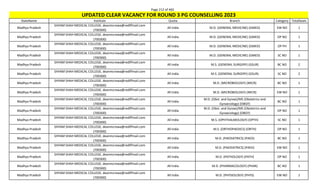 Page 212 of 465
StateName Institute Quota Branch Category TotalSeats
UPDATED CLEAR VACANCY FOR ROUND 3 PG COUNSELLING 2023
Madhya Pradesh
SHYAM SHAH MEDICAL COLLEGE, deanmcrewa@rediffmail.com
(700300)
All India M.D. (GENERAL MEDICINE) (GMED) EW NO 1
Madhya Pradesh
SHYAM SHAH MEDICAL COLLEGE, deanmcrewa@rediffmail.com
(700300)
All India M.D. (GENERAL MEDICINE) (GMED) OP NO 1
Madhya Pradesh
SHYAM SHAH MEDICAL COLLEGE, deanmcrewa@rediffmail.com
(700300)
All India M.D. (GENERAL MEDICINE) (GMED) OP PH 1
Madhya Pradesh
SHYAM SHAH MEDICAL COLLEGE, deanmcrewa@rediffmail.com
(700300)
All India M.D. (GENERAL MEDICINE) (GMED) SC NO 1
Madhya Pradesh
SHYAM SHAH MEDICAL COLLEGE, deanmcrewa@rediffmail.com
(700300)
All India M.S. (GENERAL SURGERY) (GSUR) BC NO 2
Madhya Pradesh
SHYAM SHAH MEDICAL COLLEGE, deanmcrewa@rediffmail.com
(700300)
All India M.S. (GENERAL SURGERY) (GSUR) SC NO 2
Madhya Pradesh
SHYAM SHAH MEDICAL COLLEGE, deanmcrewa@rediffmail.com
(700300)
All India M.D. (MICROBIOLOGY) (MICR) BC NO 1
Madhya Pradesh
SHYAM SHAH MEDICAL COLLEGE, deanmcrewa@rediffmail.com
(700300)
All India M.D. (MICROBIOLOGY) (MICR) EW NO 1
Madhya Pradesh
SHYAM SHAH MEDICAL COLLEGE, deanmcrewa@rediffmail.com
(700300)
All India
M.D. (Obst. and Gynae)/MS (Obstetrics and
Gynaecology) (OBGY)
BC NO 1
Madhya Pradesh
SHYAM SHAH MEDICAL COLLEGE, deanmcrewa@rediffmail.com
(700300)
All India
M.D. (Obst. and Gynae)/MS (Obstetrics and
Gynaecology) (OBGY)
OP NO 1
Madhya Pradesh
SHYAM SHAH MEDICAL COLLEGE, deanmcrewa@rediffmail.com
(700300)
All India M.S. (OPHTHALMOLOGY) (OPTH) SC NO 1
Madhya Pradesh
SHYAM SHAH MEDICAL COLLEGE, deanmcrewa@rediffmail.com
(700300)
All India M.S. (ORTHOPAEDICS) (ORTH) OP NO 1
Madhya Pradesh
SHYAM SHAH MEDICAL COLLEGE, deanmcrewa@rediffmail.com
(700300)
All India M.D. (PAEDIATRICS) (PAED) BC NO 1
Madhya Pradesh
SHYAM SHAH MEDICAL COLLEGE, deanmcrewa@rediffmail.com
(700300)
All India M.D. (PAEDIATRICS) (PAED) EW NO 1
Madhya Pradesh
SHYAM SHAH MEDICAL COLLEGE, deanmcrewa@rediffmail.com
(700300)
All India M.D. (PATHOLOGY) (PATH) OP NO 1
Madhya Pradesh
SHYAM SHAH MEDICAL COLLEGE, deanmcrewa@rediffmail.com
(700300)
All India M.D. (PHARMACOLOGY) (PHAR) BC NO 1
Madhya Pradesh
SHYAM SHAH MEDICAL COLLEGE, deanmcrewa@rediffmail.com
(700300)
All India M.D. (PHYSIOLOGY) (PHYS) EW NO 1
 