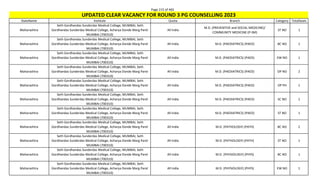 Page 215 of 465
StateName Institute Quota Branch Category TotalSeats
UPDATED CLEAR VACANCY FOR ROUND 3 PG COUNSELLING 2023
Maharashtra
Seth Gordhandas Sunderdas Medical College, MUMBAI, Seth
Gordhandas Sunderdas Medical College, Acharya Donde Marg Parel
MUMBAI (700310)
All India
M.D. (PREVENTIVE and SOCIAL MEDICINE)/
COMMUNITY MEDICINE (P-SM)
ST NO 1
Maharashtra
Seth Gordhandas Sunderdas Medical College, MUMBAI, Seth
Gordhandas Sunderdas Medical College, Acharya Donde Marg Parel
MUMBAI (700310)
All India M.D. (PAEDIATRICS) (PAED) BC NO 1
Maharashtra
Seth Gordhandas Sunderdas Medical College, MUMBAI, Seth
Gordhandas Sunderdas Medical College, Acharya Donde Marg Parel
MUMBAI (700310)
All India M.D. (PAEDIATRICS) (PAED) EW NO 1
Maharashtra
Seth Gordhandas Sunderdas Medical College, MUMBAI, Seth
Gordhandas Sunderdas Medical College, Acharya Donde Marg Parel
MUMBAI (700310)
All India M.D. (PAEDIATRICS) (PAED) OP NO 2
Maharashtra
Seth Gordhandas Sunderdas Medical College, MUMBAI, Seth
Gordhandas Sunderdas Medical College, Acharya Donde Marg Parel
MUMBAI (700310)
All India M.D. (PAEDIATRICS) (PAED) OP PH 1
Maharashtra
Seth Gordhandas Sunderdas Medical College, MUMBAI, Seth
Gordhandas Sunderdas Medical College, Acharya Donde Marg Parel
MUMBAI (700310)
All India M.D. (PAEDIATRICS) (PAED) SC NO 1
Maharashtra
Seth Gordhandas Sunderdas Medical College, MUMBAI, Seth
Gordhandas Sunderdas Medical College, Acharya Donde Marg Parel
MUMBAI (700310)
All India M.D. (PAEDIATRICS) (PAED) ST NO 1
Maharashtra
Seth Gordhandas Sunderdas Medical College, MUMBAI, Seth
Gordhandas Sunderdas Medical College, Acharya Donde Marg Parel
MUMBAI (700310)
All India M.D. (PATHOLOGY) (PATH) BC NO 2
Maharashtra
Seth Gordhandas Sunderdas Medical College, MUMBAI, Seth
Gordhandas Sunderdas Medical College, Acharya Donde Marg Parel
MUMBAI (700310)
All India M.D. (PATHOLOGY) (PATH) ST NO 1
Maharashtra
Seth Gordhandas Sunderdas Medical College, MUMBAI, Seth
Gordhandas Sunderdas Medical College, Acharya Donde Marg Parel
MUMBAI (700310)
All India M.D. (PHYSIOLOGY) (PHYS) BC NO 1
Maharashtra
Seth Gordhandas Sunderdas Medical College, MUMBAI, Seth
Gordhandas Sunderdas Medical College, Acharya Donde Marg Parel
MUMBAI (700310)
All India M.D. (PHYSIOLOGY) (PHYS) EW NO 1
 