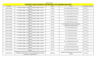 Page 22 of 465
StateName Institute Quota Branch Category TotalSeats
UPDATED CLEAR VACANCY FOR ROUND 3 PG COUNSELLING 2023
Andhra Pradesh
S.V. Medical College, Tirupathi , S.V. Medical College, Tirupathi
(700471)
All India M.S. (OPHTHALMOLOGY) (OPTH) BC NO 2
Andhra Pradesh
S.V. Medical College, Tirupathi , S.V. Medical College, Tirupathi
(700471)
All India M.S. (OPHTHALMOLOGY) (OPTH) OP NO 1
Andhra Pradesh
S.V. Medical College, Tirupathi , S.V. Medical College, Tirupathi
(700471)
All India M.S. (OPHTHALMOLOGY) (OPTH) SC NO 1
Andhra Pradesh
S.V. Medical College, Tirupathi , S.V. Medical College, Tirupathi
(700471)
All India M.S. (ORTHOPAEDICS) (ORTH) BC NO 2
Andhra Pradesh
S.V. Medical College, Tirupathi , S.V. Medical College, Tirupathi
(700471)
All India M.S. (ORTHOPAEDICS) (ORTH) OP NO 2
Andhra Pradesh
S.V. Medical College, Tirupathi , S.V. Medical College, Tirupathi
(700471)
All India M.S. (ORTHOPAEDICS) (ORTH) SC NO 1
Andhra Pradesh
S.V. Medical College, Tirupathi , S.V. Medical College, Tirupathi
(700471)
All India
M.D. (PREVENTIVE and SOCIAL MEDICINE)/
COMMUNITY MEDICINE (P-SM)
OP NO 1
Andhra Pradesh
S.V. Medical College, Tirupathi , S.V. Medical College, Tirupathi
(700471)
All India M.D. (PAEDIATRICS) (PAED) BC NO 1
Andhra Pradesh
S.V. Medical College, Tirupathi , S.V. Medical College, Tirupathi
(700471)
All India M.D. (PAEDIATRICS) (PAED) OP NO 1
Andhra Pradesh
S.V. Medical College, Tirupathi , S.V. Medical College, Tirupathi
(700471)
All India M.D. (PAEDIATRICS) (PAED) SC PH 1
Andhra Pradesh
S.V. Medical College, Tirupathi , S.V. Medical College, Tirupathi
(700471)
All India M.D. (PATHOLOGY) (PATH) BC NO 1
Andhra Pradesh
S.V. Medical College, Tirupathi , S.V. Medical College, Tirupathi
(700471)
All India M.D. (PATHOLOGY) (PATH) ST PH 1
Andhra Pradesh
S.V. Medical College, Tirupathi , S.V. Medical College, Tirupathi
(700471)
All India M.D. (PHARMACOLOGY) (PHAR) EW NO 1
Andhra Pradesh
S.V. Medical College, Tirupathi , S.V. Medical College, Tirupathi
(700471)
All India M.D. (PSYCHIATRY) (PSYY) BC NO 1
Andhra Pradesh
S.V. Medical College, Tirupathi , S.V. Medical College, Tirupathi
(700471)
All India M.D. (RADIO-DIAGNOSIS) (RADD) EW NO 1
Andhra Pradesh
S.V. Medical College, Tirupathi , S.V. Medical College, Tirupathi
(700471)
All India M.D. (RADIO-DIAGNOSIS) (RADD) SC NO 1
Andhra Pradesh
Sanghamitra Hospitals Private Limited, Andhra Pradesh, D.No -5-82-1,
Ambedkar Colony Extension, Near South Bypass junction, Beside
Swathi Pipes. Ongole (901767)
DNB Quota
(NBEMS-DIPLOMA) Obstetrics and Gynaecology
(NDGO)
OP NO 1
 
