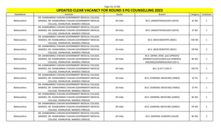 Page 231 of 465
StateName Institute Quota Branch Category TotalSeats
UPDATED CLEAR VACANCY FOR ROUND 3 PG COUNSELLING 2023
Maharashtra
DR. SHANKARRAO CHAVAN GOVERNMENT MEDICAL COLLEGE,
NANDED, DR. SHANKARRAO CHAVAN GOVERNMENT MEDICAL
COLLEGE, VISHNUPURI, NANDED (700314)
All India M.D. (ANAESTHESIOLOGY) (ASTH) SC NO 1
Maharashtra
DR. SHANKARRAO CHAVAN GOVERNMENT MEDICAL COLLEGE,
NANDED, DR. SHANKARRAO CHAVAN GOVERNMENT MEDICAL
COLLEGE, VISHNUPURI, NANDED (700314)
All India M.D. (ANAESTHESIOLOGY) (ASTH) ST NO 1
Maharashtra
DR. SHANKARRAO CHAVAN GOVERNMENT MEDICAL COLLEGE,
NANDED, DR. SHANKARRAO CHAVAN GOVERNMENT MEDICAL
COLLEGE, VISHNUPURI, NANDED (700314)
All India M.D. (BIOCHEMISTRY) (BIOC) EW NO 1
Maharashtra
DR. SHANKARRAO CHAVAN GOVERNMENT MEDICAL COLLEGE,
NANDED, DR. SHANKARRAO CHAVAN GOVERNMENT MEDICAL
COLLEGE, VISHNUPURI, NANDED (700314)
All India M.D. (BIOCHEMISTRY) (BIOC) OP NO 2
Maharashtra
DR. SHANKARRAO CHAVAN GOVERNMENT MEDICAL COLLEGE,
NANDED, DR. SHANKARRAO CHAVAN GOVERNMENT MEDICAL
COLLEGE, VISHNUPURI, NANDED (700314)
All India
M.D. (DERM.,VENE. and LEPROSY)/
(DERMATOLOGY)/(SKIN and VENEREAL
DISEASES)/(VENEREOLOGY) (DV-L)
BC NO 1
Maharashtra
DR. SHANKARRAO CHAVAN GOVERNMENT MEDICAL COLLEGE,
NANDED, DR. SHANKARRAO CHAVAN GOVERNMENT MEDICAL
COLLEGE, VISHNUPURI, NANDED (700314)
All India M.S. (E.N.T.) (EN-T) EW PH 1
Maharashtra
DR. SHANKARRAO CHAVAN GOVERNMENT MEDICAL COLLEGE,
NANDED, DR. SHANKARRAO CHAVAN GOVERNMENT MEDICAL
COLLEGE, VISHNUPURI, NANDED (700314)
All India M.D. (FORENSIC MEDICINE) (FMED) SC PH 1
Maharashtra
DR. SHANKARRAO CHAVAN GOVERNMENT MEDICAL COLLEGE,
NANDED, DR. SHANKARRAO CHAVAN GOVERNMENT MEDICAL
COLLEGE, VISHNUPURI, NANDED (700314)
All India M.D. (FORENSIC MEDICINE) (FMED) ST PH 1
Maharashtra
DR. SHANKARRAO CHAVAN GOVERNMENT MEDICAL COLLEGE,
NANDED, DR. SHANKARRAO CHAVAN GOVERNMENT MEDICAL
COLLEGE, VISHNUPURI, NANDED (700314)
All India M.D. (GENERAL MEDICINE) (GMED) BC NO 1
Maharashtra
DR. SHANKARRAO CHAVAN GOVERNMENT MEDICAL COLLEGE,
NANDED, DR. SHANKARRAO CHAVAN GOVERNMENT MEDICAL
COLLEGE, VISHNUPURI, NANDED (700314)
All India M.D. (GENERAL MEDICINE) (GMED) OP NO 2
Maharashtra
DR. SHANKARRAO CHAVAN GOVERNMENT MEDICAL COLLEGE,
NANDED, DR. SHANKARRAO CHAVAN GOVERNMENT MEDICAL
COLLEGE, VISHNUPURI, NANDED (700314)
All India M.S. (GENERAL SURGERY) (GSUR) BC NO 2
 