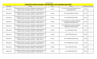 Page 238 of 465
StateName Institute Quota Branch Category TotalSeats
UPDATED CLEAR VACANCY FOR ROUND 3 PG COUNSELLING 2023
Maharashtra
GOVERNMENT MEDICAL COLLEGE CHANDRAPUR, MAHARASHTRA, TB
Hospital Campus, Ram Nagar, Chandrapur - 442401 (701717)
All India
M.D. (Obst. and Gynae)/MS (Obstetrics and
Gynaecology) (OBGY)
OP NO 1
Maharashtra
GOVERNMENT MEDICAL COLLEGE CHANDRAPUR, MAHARASHTRA, TB
Hospital Campus, Ram Nagar, Chandrapur - 442401 (701717)
All India M.S. (OPHTHALMOLOGY) (OPTH) BC PH 1
Maharashtra
GOVERNMENT MEDICAL COLLEGE CHANDRAPUR, MAHARASHTRA, TB
Hospital Campus, Ram Nagar, Chandrapur - 442401 (701717)
All India M.S. (ORTHOPAEDICS) (ORTH) OP NO 1
Maharashtra
GOVERNMENT MEDICAL COLLEGE CHANDRAPUR, MAHARASHTRA, TB
Hospital Campus, Ram Nagar, Chandrapur - 442401 (701717)
All India
M.D. (PREVENTIVE and SOCIAL MEDICINE)/
COMMUNITY MEDICINE (P-SM)
OP NO 1
Maharashtra
GOVERNMENT MEDICAL COLLEGE CHANDRAPUR, MAHARASHTRA, TB
Hospital Campus, Ram Nagar, Chandrapur - 442401 (701717)
All India
M.D. (PREVENTIVE and SOCIAL MEDICINE)/
COMMUNITY MEDICINE (P-SM)
SC NO 1
Maharashtra
GOVERNMENT MEDICAL COLLEGE CHANDRAPUR, MAHARASHTRA, TB
Hospital Campus, Ram Nagar, Chandrapur - 442401 (701717)
All India M.D. (PAEDIATRICS) (PAED) SC NO 1
Maharashtra
GOVERNMENT MEDICAL COLLEGE CHANDRAPUR, MAHARASHTRA, TB
Hospital Campus, Ram Nagar, Chandrapur - 442401 (701717)
All India M.D. (PATHOLOGY) (PATH) BC NO 1
Maharashtra
GOVERNMENT MEDICAL COLLEGE CHANDRAPUR, MAHARASHTRA, TB
Hospital Campus, Ram Nagar, Chandrapur - 442401 (701717)
All India M.D. (PHARMACOLOGY) (PHAR) EW NO 1
Maharashtra
GOVERNMENT MEDICAL COLLEGE CHANDRAPUR, MAHARASHTRA, TB
Hospital Campus, Ram Nagar, Chandrapur - 442401 (701717)
All India M.D. (PHARMACOLOGY) (PHAR) ST NO 1
Maharashtra
GOVERNMENT MEDICAL COLLEGE CHANDRAPUR, MAHARASHTRA, TB
Hospital Campus, Ram Nagar, Chandrapur - 442401 (701717)
All India M.D. (PHYSIOLOGY) (PHYS) BC NO 1
Maharashtra
GOVERNMENT MEDICAL COLLEGE CHANDRAPUR, MAHARASHTRA, TB
Hospital Campus, Ram Nagar, Chandrapur - 442401 (701717)
All India M.D. (PHYSIOLOGY) (PHYS) OP NO 1
 