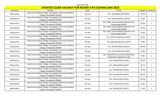 Page 240 of 465
StateName Institute Quota Branch Category TotalSeats
UPDATED CLEAR VACANCY FOR ROUND 3 PG COUNSELLING 2023
Maharashtra
Government Medical College, Aurangabad, Government Medical
College, Aurangabad (700304)
All India M.D. (MICROBIOLOGY) (MICR) OP NO 1
Maharashtra
Government Medical College, Aurangabad, Government Medical
College, Aurangabad (700304)
All India M.D. (MICROBIOLOGY) (MICR) SC NO 1
Maharashtra
Government Medical College, Aurangabad, Government Medical
College, Aurangabad (700304)
All India
M.D. (Obst. and Gynae)/MS (Obstetrics and
Gynaecology) (OBGY)
BC NO 2
Maharashtra
Government Medical College, Aurangabad, Government Medical
College, Aurangabad (700304)
All India
M.D. (Obst. and Gynae)/MS (Obstetrics and
Gynaecology) (OBGY)
OP NO 2
Maharashtra
Government Medical College, Aurangabad, Government Medical
College, Aurangabad (700304)
All India
M.D. (Obst. and Gynae)/MS (Obstetrics and
Gynaecology) (OBGY)
SC NO 1
Maharashtra
Government Medical College, Aurangabad, Government Medical
College, Aurangabad (700304)
All India M.S. (OPHTHALMOLOGY) (OPTH) OP PH 1
Maharashtra
Government Medical College, Aurangabad, Government Medical
College, Aurangabad (700304)
All India M.S. (OPHTHALMOLOGY) (OPTH) ST NO 1
Maharashtra
Government Medical College, Aurangabad, Government Medical
College, Aurangabad (700304)
All India M.S. (ORTHOPAEDICS) (ORTH) EW NO 1
Maharashtra
Government Medical College, Aurangabad, Government Medical
College, Aurangabad (700304)
All India M.S. (ORTHOPAEDICS) (ORTH) SC NO 1
Maharashtra
Government Medical College, Aurangabad, Government Medical
College, Aurangabad (700304)
All India
M.D. (PREVENTIVE and SOCIAL MEDICINE)/
COMMUNITY MEDICINE (P-SM)
ST NO 1
Maharashtra
Government Medical College, Aurangabad, Government Medical
College, Aurangabad (700304)
All India M.D. (PAEDIATRICS) (PAED) BC NO 1
Maharashtra
Government Medical College, Aurangabad, Government Medical
College, Aurangabad (700304)
All India M.D. (PAEDIATRICS) (PAED) BC PH 1
Maharashtra
Government Medical College, Aurangabad, Government Medical
College, Aurangabad (700304)
All India M.D. (PAEDIATRICS) (PAED) OP NO 1
Maharashtra
Government Medical College, Aurangabad, Government Medical
College, Aurangabad (700304)
All India M.D. (PATHOLOGY) (PATH) BC NO 2
Maharashtra
Government Medical College, Aurangabad, Government Medical
College, Aurangabad (700304)
All India M.D. (PATHOLOGY) (PATH) EW NO 1
Maharashtra
Government Medical College, Aurangabad, Government Medical
College, Aurangabad (700304)
All India M.D. (PATHOLOGY) (PATH) SC NO 1
Maharashtra
Government Medical College, Aurangabad, Government Medical
College, Aurangabad (700304)
All India M.D. (PATHOLOGY) (PATH) ST NO 1
 
