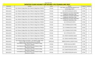 Page 249 of 465
StateName Institute Quota Branch Category TotalSeats
UPDATED CLEAR VACANCY FOR ROUND 3 PG COUNSELLING 2023
Maharashtra Govt. Medical College Akola, Govt. Medical College Akola (700328) All India
M.D. (Obst. and Gynae)/MS (Obstetrics and
Gynaecology) (OBGY)
SC NO 1
Maharashtra Govt. Medical College Akola, Govt. Medical College Akola (700328) All India M.S. (OPHTHALMOLOGY) (OPTH) OP NO 1
Maharashtra Govt. Medical College Akola, Govt. Medical College Akola (700328) All India
M.D. (PREVENTIVE and SOCIAL MEDICINE)/
COMMUNITY MEDICINE (P-SM)
BC NO 1
Maharashtra Govt. Medical College Akola, Govt. Medical College Akola (700328) All India
M.D. (PREVENTIVE and SOCIAL MEDICINE)/
COMMUNITY MEDICINE (P-SM)
OP NO 2
Maharashtra Govt. Medical College Akola, Govt. Medical College Akola (700328) All India
M.D. (PREVENTIVE and SOCIAL MEDICINE)/
COMMUNITY MEDICINE (P-SM)
SC NO 1
Maharashtra Govt. Medical College Akola, Govt. Medical College Akola (700328) All India M.D. (PATHOLOGY) (PATH) OP NO 2
Maharashtra Govt. Medical College Akola, Govt. Medical College Akola (700328) All India M.D. (PHARMACOLOGY) (PHAR) BC NO 1
Maharashtra Govt. Medical College Akola, Govt. Medical College Akola (700328) All India M.D. (PHARMACOLOGY) (PHAR) EW NO 1
Maharashtra Govt. Medical College Akola, Govt. Medical College Akola (700328) All India M.D. (PHARMACOLOGY) (PHAR) ST NO 1
Maharashtra Govt. Medical College Akola, Govt. Medical College Akola (700328) All India M.D. (PHYSIOLOGY) (PHYS) OP NO 1
Maharashtra Govt. Medical College Akola, Govt. Medical College Akola (700328) All India M.D. (RADIO-DIAGNOSIS) (RADD) OP NO 1
Maharashtra Govt. Medical College Akola, Govt. Medical College Akola (700328) All India M.D. (RADIO-DIAGNOSIS) (RADD) OP PH 1
Maharashtra
Govt. Medical College and hospital, , Govt Medical College Akola
Collector Office Road Akola Maharshtra (700990)
DNB Quota (NBEMS) GENERAL SURGERY (DSUR) BC NO 1
Maharashtra
Grant Medical College, Maharashtra, Grant Medical College,
Maharashtra (700305)
All India MD/MS (Anatomy) (ANAT) ST NO 1
Maharashtra
Grant Medical College, Maharashtra, Grant Medical College,
Maharashtra (700305)
All India M.D. (ANAESTHESIOLOGY) (ASTH) BC NO 1
Maharashtra
Grant Medical College, Maharashtra, Grant Medical College,
Maharashtra (700305)
All India M.D. (ANAESTHESIOLOGY) (ASTH) EW NO 1
Maharashtra
Grant Medical College, Maharashtra, Grant Medical College,
Maharashtra (700305)
All India M.D. (ANAESTHESIOLOGY) (ASTH) OP NO 1
 
