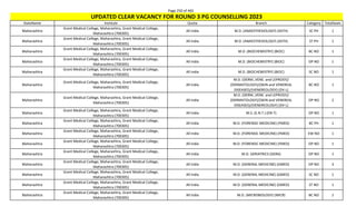 Page 250 of 465
StateName Institute Quota Branch Category TotalSeats
UPDATED CLEAR VACANCY FOR ROUND 3 PG COUNSELLING 2023
Maharashtra
Grant Medical College, Maharashtra, Grant Medical College,
Maharashtra (700305)
All India M.D. (ANAESTHESIOLOGY) (ASTH) SC PH 1
Maharashtra
Grant Medical College, Maharashtra, Grant Medical College,
Maharashtra (700305)
All India M.D. (ANAESTHESIOLOGY) (ASTH) ST PH 1
Maharashtra
Grant Medical College, Maharashtra, Grant Medical College,
Maharashtra (700305)
All India M.D. (BIOCHEMISTRY) (BIOC) BC NO 1
Maharashtra
Grant Medical College, Maharashtra, Grant Medical College,
Maharashtra (700305)
All India M.D. (BIOCHEMISTRY) (BIOC) OP NO 1
Maharashtra
Grant Medical College, Maharashtra, Grant Medical College,
Maharashtra (700305)
All India M.D. (BIOCHEMISTRY) (BIOC) SC NO 1
Maharashtra
Grant Medical College, Maharashtra, Grant Medical College,
Maharashtra (700305)
All India
M.D. (DERM.,VENE. and LEPROSY)/
(DERMATOLOGY)/(SKIN and VENEREAL
DISEASES)/(VENEREOLOGY) (DV-L)
BC NO 1
Maharashtra
Grant Medical College, Maharashtra, Grant Medical College,
Maharashtra (700305)
All India
M.D. (DERM.,VENE. and LEPROSY)/
(DERMATOLOGY)/(SKIN and VENEREAL
DISEASES)/(VENEREOLOGY) (DV-L)
OP NO 2
Maharashtra
Grant Medical College, Maharashtra, Grant Medical College,
Maharashtra (700305)
All India M.S. (E.N.T.) (EN-T) OP NO 1
Maharashtra
Grant Medical College, Maharashtra, Grant Medical College,
Maharashtra (700305)
All India M.D. (FORENSIC MEDICINE) (FMED) BC PH 1
Maharashtra
Grant Medical College, Maharashtra, Grant Medical College,
Maharashtra (700305)
All India M.D. (FORENSIC MEDICINE) (FMED) EW NO 1
Maharashtra
Grant Medical College, Maharashtra, Grant Medical College,
Maharashtra (700305)
All India M.D. (FORENSIC MEDICINE) (FMED) OP NO 1
Maharashtra
Grant Medical College, Maharashtra, Grant Medical College,
Maharashtra (700305)
All India M.D. GERIATRICS (GERA) OP NO 1
Maharashtra
Grant Medical College, Maharashtra, Grant Medical College,
Maharashtra (700305)
All India M.D. (GENERAL MEDICINE) (GMED) OP NO 3
Maharashtra
Grant Medical College, Maharashtra, Grant Medical College,
Maharashtra (700305)
All India M.D. (GENERAL MEDICINE) (GMED) SC NO 1
Maharashtra
Grant Medical College, Maharashtra, Grant Medical College,
Maharashtra (700305)
All India M.D. (GENERAL MEDICINE) (GMED) ST NO 1
Maharashtra
Grant Medical College, Maharashtra, Grant Medical College,
Maharashtra (700305)
All India M.D. (MICROBIOLOGY) (MICR) BC NO 1
 