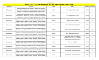 Page 265 of 465
StateName Institute Quota Branch Category TotalSeats
UPDATED CLEAR VACANCY FOR ROUND 3 PG COUNSELLING 2023
Maharashtra
Maharashtra Post Graduate Institute of Medical Education and
Research, Nashik, Maharashtra Post Graduation Institute Of Medical
Education and Research Civil Hospital campus Trimba (701701)
All India M.D. (PAEDIATRICS) (PAED) BC NO 1
Maharashtra
Maharashtra Post Graduate Institute of Medical Education and
Research, Nashik, Maharashtra Post Graduation Institute Of Medical
Education and Research Civil Hospital campus Trimba (701701)
All India M.D. (PAEDIATRICS) (PAED) EW NO 1
Maharashtra
Mahatma Gandhi Institute of Medical Sciences, Wardha, Mahatma
Gandhi Institute of Medical Sciences, Sevagram, Wardha (700466)
All India MD/MS (Anatomy) (ANAT) OP NO 1
Maharashtra
Mahatma Gandhi Institute of Medical Sciences, Wardha, Mahatma
Gandhi Institute of Medical Sciences, Sevagram, Wardha (700466)
All India M.D. (ANAESTHESIOLOGY) (ASTH) OP PH 1
Maharashtra
Mahatma Gandhi Institute of Medical Sciences, Wardha, Mahatma
Gandhi Institute of Medical Sciences, Sevagram, Wardha (700466)
All India M.D. (ANAESTHESIOLOGY) (ASTH) SC NO 1
Maharashtra
Mahatma Gandhi Institute of Medical Sciences, Wardha, Mahatma
Gandhi Institute of Medical Sciences, Sevagram, Wardha (700466)
All India M.D. (BIOCHEMISTRY) (BIOC) BC NO 1
Maharashtra
Mahatma Gandhi Institute of Medical Sciences, Wardha, Mahatma
Gandhi Institute of Medical Sciences, Sevagram, Wardha (700466)
All India
M.D. (DERM.,VENE. and LEPROSY)/
(DERMATOLOGY)/(SKIN and VENEREAL
DISEASES)/(VENEREOLOGY) (DV-L)
OP NO 1
Maharashtra
Mahatma Gandhi Institute of Medical Sciences, Wardha, Mahatma
Gandhi Institute of Medical Sciences, Sevagram, Wardha (700466)
All India M.S. (E.N.T.) (EN-T) OP NO 1
Maharashtra
Mahatma Gandhi Institute of Medical Sciences, Wardha, Mahatma
Gandhi Institute of Medical Sciences, Sevagram, Wardha (700466)
All India M.D. (FORENSIC MEDICINE) (FMED) OP NO 1
Maharashtra
Mahatma Gandhi Institute of Medical Sciences, Wardha, Mahatma
Gandhi Institute of Medical Sciences, Sevagram, Wardha (700466)
All India M.D. (GENERAL MEDICINE) (GMED) BC NO 1
Maharashtra
Mahatma Gandhi Institute of Medical Sciences, Wardha, Mahatma
Gandhi Institute of Medical Sciences, Sevagram, Wardha (700466)
All India M.D. (GENERAL MEDICINE) (GMED) BC PH 1
 