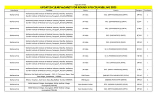 Page 267 of 465
StateName Institute Quota Branch Category TotalSeats
UPDATED CLEAR VACANCY FOR ROUND 3 PG COUNSELLING 2023
Maharashtra
Mahatma Gandhi Institute of Medical Sciences, Wardha, Mahatma
Gandhi Institute of Medical Sciences, Sevagram, Wardha (700466)
All India M.S. (OPHTHALMOLOGY) (OPTH) OP NO 1
Maharashtra
Mahatma Gandhi Institute of Medical Sciences, Wardha, Mahatma
Gandhi Institute of Medical Sciences, Sevagram, Wardha (700466)
All India M.S. (ORTHOPAEDICS) (ORTH) SC PH 1
Maharashtra
Mahatma Gandhi Institute of Medical Sciences, Wardha, Mahatma
Gandhi Institute of Medical Sciences, Sevagram, Wardha (700466)
All India M.S. (ORTHOPAEDICS) (ORTH) ST NO 1
Maharashtra
Mahatma Gandhi Institute of Medical Sciences, Wardha, Mahatma
Gandhi Institute of Medical Sciences, Sevagram, Wardha (700466)
All India M.D. (PAEDIATRICS) (PAED) BC NO 1
Maharashtra
Mahatma Gandhi Institute of Medical Sciences, Wardha, Mahatma
Gandhi Institute of Medical Sciences, Sevagram, Wardha (700466)
All India M.D. (PAEDIATRICS) (PAED) OP NO 1
Maharashtra
Mahatma Gandhi Institute of Medical Sciences, Wardha, Mahatma
Gandhi Institute of Medical Sciences, Sevagram, Wardha (700466)
All India M.D. (PHARMACOLOGY) (PHAR) BC NO 1
Maharashtra
Mahatma Gandhi Institute of Medical Sciences, Wardha, Mahatma
Gandhi Institute of Medical Sciences, Sevagram, Wardha (700466)
All India M.D. (PHARMACOLOGY) (PHAR) EW NO 1
Maharashtra
Mahatma Gandhi Institute of Medical Sciences, Wardha, Mahatma
Gandhi Institute of Medical Sciences, Sevagram, Wardha (700466)
All India M.D. (PHYSIOLOGY) (PHYS) OP NO 1
Maharashtra
Mahatma Gandhi Institute of Medical Sciences, Wardha, Mahatma
Gandhi Institute of Medical Sciences, Sevagram, Wardha (700466)
All India M.D. (RADIO-DIAGNOSIS) (RADD) ST NO 1
Maharashtra
Mahatme Eye Bank and Eye Hospital, , 2163-C, Chintaman Nagar, Near
Rajiv Nagar, Somalwada, (700946)
DNB Quota (NBEMS) OPHTHALMOLOGY (DOPH) OP NO 1
Maharashtra Masina Hospital, , Sant Savta Marg Byculla East Mumbai (700947) DNB Quota (NBEMS) PSYCHIATRY (DPSYN) OP NO 1
Maharashtra
MGM Medical College, Aurangabad, MGM Medical College,
Aurangabad (700438)
Non-Resident Indian M.S. (GENERAL SURGERY) (GSUR) OP NO 1
Maharashtra
MGM Medical College, Aurangabad, MGM Medical College,
Aurangabad (700438)
Non-Resident Indian M.S. (OPHTHALMOLOGY) (OPTH) OP NO 1
 