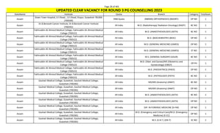 Page 28 of 465
StateName Institute Quota Branch Category TotalSeats
UPDATED CLEAR VACANCY FOR ROUND 3 PG COUNSELLING 2023
Assam
Down Town Hospital, G S Road, , G S Road, Dispur, Guwahati-781006
(700590)
DNB Quota (NBEMS) ORTHOPAEDICS (NDORT) OP NO 1
Assam
Dr.B.Borooah Cancer Institute, Dr.B.Borooah Cancer Institute
(700292)
All India M.D. (Radiotherapy/ Radiation Oncology) (RADT) BC NO 1
Assam
Fakhruddin Ali Ahmed Medical College, Fakhruddin Ali Ahmed Medical
College (700522)
All India M.D. (ANAESTHESIOLOGY) (ASTH) BC NO 1
Assam
Fakhruddin Ali Ahmed Medical College, Fakhruddin Ali Ahmed Medical
College (700522)
All India M.D. (BIOCHEMISTRY) (BIOC) OP NO 1
Assam
Fakhruddin Ali Ahmed Medical College, Fakhruddin Ali Ahmed Medical
College (700522)
All India M.D. (GENERAL MEDICINE) (GMED) OP NO 1
Assam
Fakhruddin Ali Ahmed Medical College, Fakhruddin Ali Ahmed Medical
College (700522)
All India M.D. (GENERAL MEDICINE) (GMED) ST NO 1
Assam
Fakhruddin Ali Ahmed Medical College, Fakhruddin Ali Ahmed Medical
College (700522)
All India M.S. (GENERAL SURGERY) (GSUR) BC NO 1
Assam
Fakhruddin Ali Ahmed Medical College, Fakhruddin Ali Ahmed Medical
College (700522)
All India
M.D. (Obst. and Gynae)/MS (Obstetrics and
Gynaecology) (OBGY)
OP PH 1
Assam
Fakhruddin Ali Ahmed Medical College, Fakhruddin Ali Ahmed Medical
College (700522)
All India M.D. (PAEDIATRICS) (PAED) OP NO 1
Assam
Fakhruddin Ali Ahmed Medical College, Fakhruddin Ali Ahmed Medical
College (700522)
All India M.D. (PATHOLOGY) (PATH) BC NO 1
Assam
Gauhati Medical College, Guwahati, Gauhati Medical College,
Guwahati (700283)
All India MD/MS (Anatomy) (ANAT) BC NO 1
Assam
Gauhati Medical College, Guwahati, Gauhati Medical College,
Guwahati (700283)
All India MD/MS (Anatomy) (ANAT) OP NO 1
Assam
Gauhati Medical College, Guwahati, Gauhati Medical College,
Guwahati (700283)
All India M.D. (ANAESTHESIOLOGY) (ASTH) BC NO 1
Assam
Gauhati Medical College, Guwahati, Gauhati Medical College,
Guwahati (700283)
All India M.D. (ANAESTHESIOLOGY) (ASTH) OP NO 1
Assam
Gauhati Medical College, Guwahati, Gauhati Medical College,
Guwahati (700283)
All India DIP. IN FORENSIC MEDICINE (D-FM) OP NO 1
Assam
Gauhati Medical College, Guwahati, Gauhati Medical College,
Guwahati (700283)
All India
M.D. (Emergency and Critical Care)/M.D. (Emergency
Medicine) (E-CC)
OP NO 1
Assam
Gauhati Medical College, Guwahati, Gauhati Medical College,
Guwahati (700283)
All India M.S. (E.N.T.) (EN-T) SC NO 1
 
