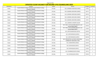 Page 29 of 465
StateName Institute Quota Branch Category TotalSeats
UPDATED CLEAR VACANCY FOR ROUND 3 PG COUNSELLING 2023
Assam
Gauhati Medical College, Guwahati, Gauhati Medical College,
Guwahati (700283)
All India M.D. (FORENSIC MEDICINE) (FMED) ST NO 1
Assam
Gauhati Medical College, Guwahati, Gauhati Medical College,
Guwahati (700283)
All India M.D. (GENERAL MEDICINE) (GMED) BC PH 1
Assam
Gauhati Medical College, Guwahati, Gauhati Medical College,
Guwahati (700283)
All India M.D. (GENERAL MEDICINE) (GMED) EW PH 1
Assam
Gauhati Medical College, Guwahati, Gauhati Medical College,
Guwahati (700283)
All India M.D. (GENERAL MEDICINE) (GMED) SC PH 1
Assam
Gauhati Medical College, Guwahati, Gauhati Medical College,
Guwahati (700283)
All India M.D. (GENERAL MEDICINE) (GMED) ST PH 1
Assam
Gauhati Medical College, Guwahati, Gauhati Medical College,
Guwahati (700283)
All India M.S. (GENERAL SURGERY) (GSUR) BC NO 2
Assam
Gauhati Medical College, Guwahati, Gauhati Medical College,
Guwahati (700283)
All India
M.D. (Obst. and Gynae)/MS (Obstetrics and
Gynaecology) (OBGY)
BC NO 1
Assam
Gauhati Medical College, Guwahati, Gauhati Medical College,
Guwahati (700283)
All India
M.D. (Obst. and Gynae)/MS (Obstetrics and
Gynaecology) (OBGY)
SC NO 1
Assam
Gauhati Medical College, Guwahati, Gauhati Medical College,
Guwahati (700283)
All India M.S. (OPHTHALMOLOGY) (OPTH) BC NO 2
Assam
Gauhati Medical College, Guwahati, Gauhati Medical College,
Guwahati (700283)
All India M.S. (ORTHOPAEDICS) (ORTH) BC NO 1
Assam
Gauhati Medical College, Guwahati, Gauhati Medical College,
Guwahati (700283)
All India M.S. (ORTHOPAEDICS) (ORTH) EW NO 1
Assam
Gauhati Medical College, Guwahati, Gauhati Medical College,
Guwahati (700283)
All India
M.D. (PREVENTIVE and SOCIAL MEDICINE)/
COMMUNITY MEDICINE (P-SM)
EW NO 1
Assam
Gauhati Medical College, Guwahati, Gauhati Medical College,
Guwahati (700283)
All India M.D. (PAEDIATRICS) (PAED) BC NO 1
Assam
Gauhati Medical College, Guwahati, Gauhati Medical College,
Guwahati (700283)
All India M.D. (PATHOLOGY) (PATH) BC NO 2
Assam
Gauhati Medical College, Guwahati, Gauhati Medical College,
Guwahati (700283)
All India M.D. (PATHOLOGY) (PATH) SC NO 1
Assam
Gauhati Medical College, Guwahati, Gauhati Medical College,
Guwahati (700283)
All India M.D. (PHARMACOLOGY) (PHAR) OP PH 1
Assam
Gauhati Medical College, Guwahati, Gauhati Medical College,
Guwahati (700283)
All India M.D. (PHYSIOLOGY) (PHYS) OP NO 1
 