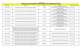 Page 3 of 465
StateName Institute Quota Branch Category TotalSeats
UPDATED CLEAR VACANCY FOR ROUND 3 PG COUNSELLING 2023
Andhra Pradesh Andhra Medical College, Andhra Medical College (700475) All India
M.D. (Tuberculosis and Respiratory
diseases)/Pulmonary Medicine /M.D. (Respiratory
Medicine) (TBRD)
BC NO 1
Andhra Pradesh Andhra Medical College, Andhra Medical College (700475) All India
M.D. (Tuberculosis and Respiratory
diseases)/Pulmonary Medicine /M.D. (Respiratory
Medicine) (TBRD)
EW PH 1
Andhra Pradesh Andhra Medical College, Andhra Medical College (700475) All India
M.D. (Tuberculosis and Respiratory
diseases)/Pulmonary Medicine /M.D. (Respiratory
Medicine) (TBRD)
OP NO 2
Andhra Pradesh Andhra Medical College, Andhra Medical College (700475) All India
M.D. (Tuberculosis and Respiratory
diseases)/Pulmonary Medicine /M.D. (Respiratory
Medicine) (TBRD)
SC NO 1
Andhra Pradesh Andhra Medical College, Andhra Medical College (700475) All India
M.D. (Tuberculosis and Respiratory
diseases)/Pulmonary Medicine /M.D. (Respiratory
Medicine) (TBRD)
SC PH 1
Andhra Pradesh Andhra Medical College, Andhra Medical College (700475) All India
M.D. (Tuberculosis and Respiratory
diseases)/Pulmonary Medicine /M.D. (Respiratory
Medicine) (TBRD)
ST PH 1
Andhra Pradesh
ANKURA HOSPITAL FOR WOMEN AND CHILDREN(A UNIT OF ANKURA
TIRUPATI HOSPITALS PVT LTD), Andhra Pradesh, ANKURA HOSPITAL
FOR WOMEN AND CHILDREN RENIGUNTA ROAD TIRUPATHI (901675)
DNB Quota (NBEMS) PAEDIATRICS (DPED) OP NO 1
Andhra Pradesh
APL and ANR Area, Andhra Pradesh, Area Hospital, Gudiwada OPP
Head Post office Road, Fire station road, Gudiwada (701523)
DNB Quota (NBEMS-DIPLOMA) ANAESTHESIOLOGY (NBDA) OP NO 1
Andhra Pradesh
APL and ANR Area, Andhra Pradesh, Area Hospital, Gudiwada OPP
Head Post office Road, Fire station road, Gudiwada (701523)
DNB Quota (NBEMS-DIPLOMA) FAMILY MEDICINE (NFLM) BC NO 1
Andhra Pradesh
APL and ANR Area, Andhra Pradesh, Area Hospital, Gudiwada OPP
Head Post office Road, Fire station road, Gudiwada (701523)
DNB Quota (NBEMS-DIPLOMA) FAMILY MEDICINE (NFLM) OP NO 1
Andhra Pradesh
APL and ANR Area, Andhra Pradesh, Area Hospital, Gudiwada OPP
Head Post office Road, Fire station road, Gudiwada (701523)
DNB Quota (NBEMS-DIPLOMA) FAMILY MEDICINE (NFLM) SC NO 1
 