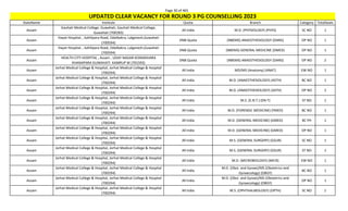 Page 30 of 465
StateName Institute Quota Branch Category TotalSeats
UPDATED CLEAR VACANCY FOR ROUND 3 PG COUNSELLING 2023
Assam
Gauhati Medical College, Guwahati, Gauhati Medical College,
Guwahati (700283)
All India M.D. (PHYSIOLOGY) (PHYS) SC NO 1
Assam
Hayat Hospital, , kahilipara Road, Odalbakra, Lalganesh,Guwahati
(700594)
DNB Quota (NBEMS) ANAESTHESIOLOGY (DANS) OP NO 1
Assam
Hayat Hospital, , kahilipara Road, Odalbakra, Lalganesh,Guwahati
(700594)
DNB Quota (NBEMS) GENERAL MEDICINE (DMED) OP NO 1
Assam
HEALTH CITY HOSPITAL , Assam , UDAY NAGAR KOINADHARA
KHANAPARA GUWAHATI KAMRUP M (701593)
DNB Quota (NBEMS) ANAESTHESIOLOGY (DANS) OP NO 2
Assam
Jorhat Medical College & Hospital, Jorhat Medical College & Hospital
(700294)
All India MD/MS (Anatomy) (ANAT) EW NO 1
Assam
Jorhat Medical College & Hospital, Jorhat Medical College & Hospital
(700294)
All India M.D. (ANAESTHESIOLOGY) (ASTH) BC NO 1
Assam
Jorhat Medical College & Hospital, Jorhat Medical College & Hospital
(700294)
All India M.D. (ANAESTHESIOLOGY) (ASTH) OP NO 2
Assam
Jorhat Medical College & Hospital, Jorhat Medical College & Hospital
(700294)
All India M.S. (E.N.T.) (EN-T) ST NO 1
Assam
Jorhat Medical College & Hospital, Jorhat Medical College & Hospital
(700294)
All India M.D. (FORENSIC MEDICINE) (FMED) BC NO 1
Assam
Jorhat Medical College & Hospital, Jorhat Medical College & Hospital
(700294)
All India M.D. (GENERAL MEDICINE) (GMED) BC PH 1
Assam
Jorhat Medical College & Hospital, Jorhat Medical College & Hospital
(700294)
All India M.D. (GENERAL MEDICINE) (GMED) OP NO 1
Assam
Jorhat Medical College & Hospital, Jorhat Medical College & Hospital
(700294)
All India M.S. (GENERAL SURGERY) (GSUR) SC NO 1
Assam
Jorhat Medical College & Hospital, Jorhat Medical College & Hospital
(700294)
All India M.S. (GENERAL SURGERY) (GSUR) ST NO 1
Assam
Jorhat Medical College & Hospital, Jorhat Medical College & Hospital
(700294)
All India M.D. (MICROBIOLOGY) (MICR) EW NO 1
Assam
Jorhat Medical College & Hospital, Jorhat Medical College & Hospital
(700294)
All India
M.D. (Obst. and Gynae)/MS (Obstetrics and
Gynaecology) (OBGY)
BC NO 1
Assam
Jorhat Medical College & Hospital, Jorhat Medical College & Hospital
(700294)
All India
M.D. (Obst. and Gynae)/MS (Obstetrics and
Gynaecology) (OBGY)
OP NO 1
Assam
Jorhat Medical College & Hospital, Jorhat Medical College & Hospital
(700294)
All India M.S. (OPHTHALMOLOGY) (OPTH) SC NO 1
 