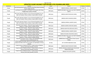 Page 316 of 465
StateName Institute Quota Branch Category TotalSeats
UPDATED CLEAR VACANCY FOR ROUND 3 PG COUNSELLING 2023
Punjab
Johal Multispeciality Hospital, Hoshiarpur Road Rama Mandi Jalandhar
Punjab 144005 (701375)
DNB Quota (NBEMS) GENERAL SURGERY (DSUR) OP NO 1
Punjab
Lord Mahavir Civil Hospital,, Lord Mahavir Civil Hospital, MCH Wing
Fieldganj Road Ludhiana (701020)
DNB Quota
(NBEMS-DIPLOMA) Tuberculosis and CHEST DISEASES
(NDTC)
EW NO 1
Punjab
Max Super Specialty Hospital, A Unit of Hometrail Buildtech Pvt Ltd. ,
Near Civil Hospital, Phase-6, Mohali, Punjab-160055 (701018)
DNB Quota (NBEMS) ANAESTHESIOLOGY (DANS) OP NO 1
Punjab
Max Super Specialty Hospital, A Unit of Hometrail Buildtech Pvt Ltd. ,
Near Civil Hospital, Phase-6, Mohali, Punjab-160055 (701018)
DNB Quota (NBEMS) RADIO-DIAGNOSIS (DRAD) OP NO 1
Punjab
Max Super Specialty Hospital, A Unit of Hometrail Buildtech Pvt Ltd. ,
Near Civil Hospital, Phase-6, Mohali, Punjab-160055 (701018)
DNB Quota (NBEMS) GENERAL SURGERY (DSUR) OP NO 1
Punjab
Mohandai Oswal Hospital, , Mohandai Oswal Hospital, Sherpur
Byepass, G T Road, Ludhiana-141009 (701029)
DNB Quota (NBEMS) GENERAL MEDICINE (DMED) OP NO 1
Punjab
Mohandai Oswal Hospital, , Mohandai Oswal Hospital, Sherpur
Byepass, G T Road, Ludhiana-141009 (701029)
DNB Quota (NBEMS) RADIATION ONCOLOGY (DRTH) OP NO 1
Punjab
Mohandai Oswal Hospital, , Mohandai Oswal Hospital, Sherpur
Byepass, G T Road, Ludhiana-141009 (701029)
DNB Quota (NBEMS) GENERAL SURGERY (DSUR) OP NO 2
Punjab
Mohandai Oswal Hospital, , Mohandai Oswal Hospital, Sherpur
Byepass, G T Road, Ludhiana-141009 (701029)
DNB Quota (NBEMS-DIPLOMA) PAEDIATRICS (NDCH) OP NO 1
Punjab
Mohandai Oswal Hospital, , Mohandai Oswal Hospital, Sherpur
Byepass, G T Road, Ludhiana-141009 (701029)
DNB Quota
(NBEMS-DIPLOMA) Tuberculosis and CHEST DISEASES
(NDTC)
OP NO 2
Punjab
Nasa Brain And Spine Centre, Punjab, 128 GURUNANAK PURA
KAPURTHALA ROAD JALANDHAR (901741)
DNB Quota
(NBEMS) Neuro Surgery (Direct 6 Years Course)
(DNRS)
OP NO 1
Punjab
NETAJI SUBHAS NATIONAL INSTITUTE OF SPORTS, PATIALA, NETAJI
SUBHAS NATIONAL INSTITUTE OF SPORTS, OLD MOTIBAGH, PATIALA
(700344)
All India DIP. IN SPORTS MEDICINE (D-SM) OP NO 1
Punjab
Punjab Institute of Medical Scineces , Punjab Institute of Medical
Sciences Garha Road Jalandhar (701376)
DNB Quota (NBEMS) ANAESTHESIOLOGY (DANS) OP NO 1
Punjab
Punjab Institute of Medical Scineces , Punjab Institute of Medical
Sciences Garha Road Jalandhar (701376)
DNB Quota
(NBEMS) IMMUNO-HAEMATOLOGY AND BLOOD
TRANSFUSION (DIBT)
OP NO 1
Punjab
Punjab Institute of Medical Scineces , Punjab Institute of Medical
Sciences Garha Road Jalandhar (701376)
DNB Quota (NBEMS) PSYCHIATRY (DPSYN) OP NO 1
 