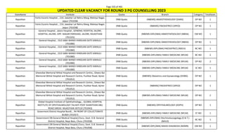 Page 320 of 465
StateName Institute Quota Branch Category TotalSeats
UPDATED CLEAR VACANCY FOR ROUND 3 PG COUNSELLING 2023
Rajasthan
Fortis Escorts Hospital, , 214, Jawahar Lal Nehru Marg, Malviya Nagar,
Jaipur (701038)
DNB Quota (NBEMS) ANAESTHESIOLOGY (DANS) OP NO 1
Rajasthan
Fortis Escorts Hospital, , 214, Jawahar Lal Nehru Marg, Malviya Nagar,
Jaipur (701038)
DNB Quota (NBEMS) PAEDIATRICS (DPED) OP NO 1
Rajasthan
General Hospital , Jalore Hospital , GENERAL HOSPITAL JALORE,
HOSPITAL JALORE, OPP. NAGAR PARISHAD, JALORE, RAJASTHAN
(701325)
DNB Quota (NBEMS-DIPLOMA) ANAESTHESIOLOGY (NBDA) EW NO 1
Rajasthan
General Hospital, , OLD SABJI MANDI HINDUAN GATE KARAULI
(701080)
DNB Quota (NBEMS-DIPLOMA) ANAESTHESIOLOGY (NBDA) OP NO 1
Rajasthan
General Hospital, , OLD SABJI MANDI HINDUAN GATE KARAULI
(701080)
DNB Quota (NBEMS-DIPLOMA) PAEDIATRICS (NDCH) BC NO 1
Rajasthan
General Hospital, , OLD SABJI MANDI HINDUAN GATE KARAULI
(701080)
DNB Quota (NBEMS-DIPLOMA) FAMILY MEDICINE (NFLM) BC NO 2
Rajasthan
General Hospital, , OLD SABJI MANDI HINDUAN GATE KARAULI
(701080)
DNB Quota (NBEMS-DIPLOMA) FAMILY MEDICINE (NFLM) OP NO 2
Rajasthan
General Hospital, , OLD SABJI MANDI HINDUAN GATE KARAULI
(701080)
DNB Quota (NBEMS-DIPLOMA) FAMILY MEDICINE (NFLM) SC NO 1
Rajasthan
Gheesibai Memorial Mittal Hospital and Research Centre,, Gheesi Bai
Memorial Mittal Hospital and Research Centre, Pushkar Road, Ajmer
(701052)
DNB Quota (NBEMS) Obstetrics and Gynaecology (DOBG) OP NO 1
Rajasthan
Gheesibai Memorial Mittal Hospital and Research Centre,, Gheesi Bai
Memorial Mittal Hospital and Research Centre, Pushkar Road, Ajmer
(701052)
DNB Quota (NBEMS) PAEDIATRICS (DPED) OP NO 1
Rajasthan
Gheesibai Memorial Mittal Hospital and Research Centre,, Gheesi Bai
Memorial Mittal Hospital and Research Centre, Pushkar Road, Ajmer
(701052)
DNB Quota (NBEMS-DIPLOMA) FAMILY MEDICINE (NFLM) OP NO 2
Rajasthan
Global Hospital Institute of Ophthalmology, , GLOBAL HOSPITAL
INSTITUTE OF OPHTHALMOLOGY TALHATI POST SHANTIVAN ABU
ROAD SIROHI RAJASTHAN 307510 (701043)
DNB Quota (NBEMS) OPHTHALMOLOGY (DOPH) OP NO 1
Rajasthan
Goverment District Hospital Bundi, , IN FRONT OF COLLECTORATE
BUNDI (701057)
DNB Quota (NBEMS-DIPLOMA) FAMILY MEDICINE (NFLM) ST NO 1
Rajasthan
Government DB General Medical Hosptal,Churu, Govt. D.B. General
District Hospital, Naya Bass, Churu (701058)
DNB Quota
(NBEMS-DIPLOMA) Otorhinolaryngology (E.N.T.)
(NDLO)
BC NO 1
Rajasthan
Government DB General Medical Hosptal,Churu, Govt. D.B. General
District Hospital, Naya Bass, Churu (701058)
DNB Quota (NBEMS-DIPLOMA) RADIO-DIAGNOSIS (NDMR) EW NO 1
 