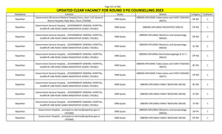Page 321 of 465
StateName Institute Quota Branch Category TotalSeats
UPDATED CLEAR VACANCY FOR ROUND 3 PG COUNSELLING 2023
Rajasthan
Government DB General Medical Hosptal,Churu, Govt. D.B. General
District Hospital, Naya Bass, Churu (701058)
DNB Quota
(NBEMS-DIPLOMA) Tuberculosis and CHEST DISEASES
(NDTC)
OP NO 1
Rajasthan
Government General Hospital, , GOVERNMENT GENERAL HOSPITAL,
ALANPUR LINK ROAD SAWAI MADHOPUR 322001 (701061)
DNB Quota (NBEMS-DIPLOMA) PAEDIATRICS (NDCH) OP NO 1
Rajasthan
Government General Hospital, , GOVERNMENT GENERAL HOSPITAL,
ALANPUR LINK ROAD SAWAI MADHOPUR 322001 (701061)
DNB Quota
(NBEMS-DIPLOMA) Obstetrics and Gynaecology
(NDGO)
OP NO 1
Rajasthan
Government General Hospital, , GOVERNMENT GENERAL HOSPITAL,
ALANPUR LINK ROAD SAWAI MADHOPUR 322001 (701061)
DNB Quota
(NBEMS-DIPLOMA) Obstetrics and Gynaecology
(NDGO)
SC NO 1
Rajasthan
Government General Hospital, , GOVERNMENT GENERAL HOSPITAL,
ALANPUR LINK ROAD SAWAI MADHOPUR 322001 (701061)
DNB Quota
(NBEMS-DIPLOMA) Otorhinolaryngology (E.N.T.)
(NDLO)
OP NO 1
Rajasthan
Government General Hospital, , GOVERNMENT GENERAL HOSPITAL,
ALANPUR LINK ROAD SAWAI MADHOPUR 322001 (701061)
DNB Quota
(NBEMS-DIPLOMA) Tuberculosis and CHEST DISEASES
(NDTC)
BC NO 1
Rajasthan
Government General Hospital, , GOVERNMENT GENERAL HOSPITAL,
ALANPUR LINK ROAD SAWAI MADHOPUR 322001 (701061)
DNB Quota
(NBEMS-DIPLOMA) Tuberculosis and CHEST DISEASES
(NDTC)
OP NO 1
Rajasthan
Government General Hospital, , GOVERNMENT GENERAL HOSPITAL,
ALANPUR LINK ROAD SAWAI MADHOPUR 322001 (701061)
DNB Quota (NBEMS-DIPLOMA) FAMILY MEDICINE (NFLM) BC NO 1
Rajasthan
Government General Hospital, , GOVERNMENT GENERAL HOSPITAL,
ALANPUR LINK ROAD SAWAI MADHOPUR 322001 (701061)
DNB Quota (NBEMS-DIPLOMA) FAMILY MEDICINE (NFLM) SC NO 1
Rajasthan
Government General Hospital, , GOVERNMENT GENERAL HOSPITAL,
ALANPUR LINK ROAD SAWAI MADHOPUR 322001 (701061)
DNB Quota (NBEMS-DIPLOMA) FAMILY MEDICINE (NFLM) ST NO 1
Rajasthan
Government Hospital, , principal.mc.barmer@rajasthan.gov.in
(701060)
DNB Quota
(NBEMS-DIPLOMA) Obstetrics and Gynaecology
(NDGO)
OP PH 1
Rajasthan
Government Hospital, , principal.mc.barmer@rajasthan.gov.in
(701060)
DNB Quota (NBEMS-DIPLOMA) FAMILY MEDICINE (NFLM) OP NO 1
 
