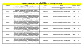 Page 322 of 465
StateName Institute Quota Branch Category TotalSeats
UPDATED CLEAR VACANCY FOR ROUND 3 PG COUNSELLING 2023
Rajasthan
Government Medical College & Attached Hospital Bharatpur,
GOVERNMENT MEDICAL COLLEGE BHARATPUR VILLAGE RAMPURA NH
21 (701328)
DNB Quota
(NBEMS-DIPLOMA) Tuberculosis and CHEST DISEASES
(NDTC)
BC PH 1
Rajasthan
Government Medical College & Attached Hospital Bharatpur,
GOVERNMENT MEDICAL COLLEGE BHARATPUR VILLAGE RAMPURA NH
21 (701328)
DNB Quota (NBEMS-DIPLOMA) FAMILY MEDICINE (NFLM) ST NO 1
Rajasthan
Government Medical College and Associated Group of Hospitals,
Government Medical College, Dungarpur and Associated Group of
Hospitals Shri Haridev Joshi Hospital,, Government Medical College
and Associated Group of Hospitals, Government Medical College,
Dungarpur (701076)
DNB Quota (NBEMS-DIPLOMA) ANAESTHESIOLOGY (NBDA) BC NO 1
Rajasthan
Government Medical College and Associated Group of Hospitals,
Government Medical College, Dungarpur and Associated Group of
Hospitals Shri Haridev Joshi Hospital,, Government Medical College
and Associated Group of Hospitals, Government Medical College,
Dungarpur (701076)
DNB Quota (NBEMS-DIPLOMA) ANAESTHESIOLOGY (NBDA) ST NO 1
Rajasthan
Government Medical College and Associated Group of Hospitals,
Government Medical College, Dungarpur and Associated Group of
Hospitals Shri Haridev Joshi Hospital,, Government Medical College
and Associated Group of Hospitals, Government Medical College,
Dungarpur (701076)
DNB Quota (NBEMS-DIPLOMA) FAMILY MEDICINE (NFLM) BC NO 2
Rajasthan
Government Medical College and Associated Group of Hospitals,
Government Medical College, Dungarpur and Associated Group of
Hospitals Shri Haridev Joshi Hospital,, Government Medical College
and Associated Group of Hospitals, Government Medical College,
Dungarpur (701076)
DNB Quota (NBEMS-DIPLOMA) FAMILY MEDICINE (NFLM) EW PH 1
Rajasthan
Government Medical College and Associated Group of Hospitals,
Government Medical College, Dungarpur and Associated Group of
Hospitals Shri Haridev Joshi Hospital,, Government Medical College
and Associated Group of Hospitals, Government Medical College,
Dungarpur (701076)
DNB Quota (NBEMS-DIPLOMA) FAMILY MEDICINE (NFLM) SC NO 2
 