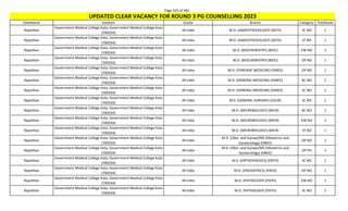Page 325 of 465
StateName Institute Quota Branch Category TotalSeats
UPDATED CLEAR VACANCY FOR ROUND 3 PG COUNSELLING 2023
Rajasthan
Government Medical College Kota, Government Medical College Kota
(700334)
All India M.D. (ANAESTHESIOLOGY) (ASTH) SC NO 2
Rajasthan
Government Medical College Kota, Government Medical College Kota
(700334)
All India M.D. (ANAESTHESIOLOGY) (ASTH) ST NO 1
Rajasthan
Government Medical College Kota, Government Medical College Kota
(700334)
All India M.D. (BIOCHEMISTRY) (BIOC) EW NO 1
Rajasthan
Government Medical College Kota, Government Medical College Kota
(700334)
All India M.D. (BIOCHEMISTRY) (BIOC) OP NO 1
Rajasthan
Government Medical College Kota, Government Medical College Kota
(700334)
All India M.D. (FORENSIC MEDICINE) (FMED) OP NO 1
Rajasthan
Government Medical College Kota, Government Medical College Kota
(700334)
All India M.D. (GENERAL MEDICINE) (GMED) BC NO 2
Rajasthan
Government Medical College Kota, Government Medical College Kota
(700334)
All India M.D. (GENERAL MEDICINE) (GMED) SC NO 1
Rajasthan
Government Medical College Kota, Government Medical College Kota
(700334)
All India M.S. (GENERAL SURGERY) (GSUR) SC NO 1
Rajasthan
Government Medical College Kota, Government Medical College Kota
(700334)
All India M.D. (MICROBIOLOGY) (MICR) BC NO 1
Rajasthan
Government Medical College Kota, Government Medical College Kota
(700334)
All India M.D. (MICROBIOLOGY) (MICR) EW NO 1
Rajasthan
Government Medical College Kota, Government Medical College Kota
(700334)
All India M.D. (MICROBIOLOGY) (MICR) ST NO 1
Rajasthan
Government Medical College Kota, Government Medical College Kota
(700334)
All India
M.D. (Obst. and Gynae)/MS (Obstetrics and
Gynaecology) (OBGY)
OP NO 1
Rajasthan
Government Medical College Kota, Government Medical College Kota
(700334)
All India
M.D. (Obst. and Gynae)/MS (Obstetrics and
Gynaecology) (OBGY)
OP PH 1
Rajasthan
Government Medical College Kota, Government Medical College Kota
(700334)
All India M.S. (ORTHOPAEDICS) (ORTH) SC NO 1
Rajasthan
Government Medical College Kota, Government Medical College Kota
(700334)
All India M.D. (PAEDIATRICS) (PAED) OP NO 1
Rajasthan
Government Medical College Kota, Government Medical College Kota
(700334)
All India M.D. (PATHOLOGY) (PATH) EW NO 1
Rajasthan
Government Medical College Kota, Government Medical College Kota
(700334)
All India M.D. (PATHOLOGY) (PATH) SC NO 1
 