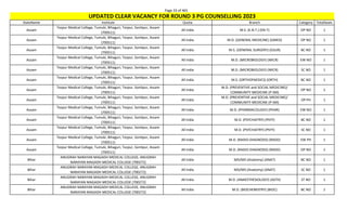 Page 33 of 465
StateName Institute Quota Branch Category TotalSeats
UPDATED CLEAR VACANCY FOR ROUND 3 PG COUNSELLING 2023
Assam
Tezpur Medical College, Tumuki, Bihaguri, Tezpur, Sonitpur, Assam
(700511)
All India M.S. (E.N.T.) (EN-T) OP NO 1
Assam
Tezpur Medical College, Tumuki, Bihaguri, Tezpur, Sonitpur, Assam
(700511)
All India M.D. (GENERAL MEDICINE) (GMED) OP NO 1
Assam
Tezpur Medical College, Tumuki, Bihaguri, Tezpur, Sonitpur, Assam
(700511)
All India M.S. (GENERAL SURGERY) (GSUR) BC NO 1
Assam
Tezpur Medical College, Tumuki, Bihaguri, Tezpur, Sonitpur, Assam
(700511)
All India M.D. (MICROBIOLOGY) (MICR) EW NO 1
Assam
Tezpur Medical College, Tumuki, Bihaguri, Tezpur, Sonitpur, Assam
(700511)
All India M.D. (MICROBIOLOGY) (MICR) SC NO 1
Assam
Tezpur Medical College, Tumuki, Bihaguri, Tezpur, Sonitpur, Assam
(700511)
All India M.S. (ORTHOPAEDICS) (ORTH) BC NO 1
Assam
Tezpur Medical College, Tumuki, Bihaguri, Tezpur, Sonitpur, Assam
(700511)
All India
M.D. (PREVENTIVE and SOCIAL MEDICINE)/
COMMUNITY MEDICINE (P-SM)
OP NO 1
Assam
Tezpur Medical College, Tumuki, Bihaguri, Tezpur, Sonitpur, Assam
(700511)
All India
M.D. (PREVENTIVE and SOCIAL MEDICINE)/
COMMUNITY MEDICINE (P-SM)
OP PH 1
Assam
Tezpur Medical College, Tumuki, Bihaguri, Tezpur, Sonitpur, Assam
(700511)
All India M.D. (PHARMACOLOGY) (PHAR) EW NO 1
Assam
Tezpur Medical College, Tumuki, Bihaguri, Tezpur, Sonitpur, Assam
(700511)
All India M.D. (PSYCHIATRY) (PSYY) BC NO 1
Assam
Tezpur Medical College, Tumuki, Bihaguri, Tezpur, Sonitpur, Assam
(700511)
All India M.D. (PSYCHIATRY) (PSYY) SC NO 1
Assam
Tezpur Medical College, Tumuki, Bihaguri, Tezpur, Sonitpur, Assam
(700511)
All India M.D. (RADIO-DIAGNOSIS) (RADD) EW PH 1
Assam
Tezpur Medical College, Tumuki, Bihaguri, Tezpur, Sonitpur, Assam
(700511)
All India M.D. (RADIO-DIAGNOSIS) (RADD) OP NO 1
Bihar
ANUGRAH NARAYAN MAGADH MEDICAL COLLEGE, ANUGRAH
NARAYAN MAGADH MEDICAL COLLEGE (700272)
All India MD/MS (Anatomy) (ANAT) BC NO 1
Bihar
ANUGRAH NARAYAN MAGADH MEDICAL COLLEGE, ANUGRAH
NARAYAN MAGADH MEDICAL COLLEGE (700272)
All India MD/MS (Anatomy) (ANAT) SC NO 1
Bihar
ANUGRAH NARAYAN MAGADH MEDICAL COLLEGE, ANUGRAH
NARAYAN MAGADH MEDICAL COLLEGE (700272)
All India M.D. (ANAESTHESIOLOGY) (ASTH) ST NO 1
Bihar
ANUGRAH NARAYAN MAGADH MEDICAL COLLEGE, ANUGRAH
NARAYAN MAGADH MEDICAL COLLEGE (700272)
All India M.D. (BIOCHEMISTRY) (BIOC) BC NO 1
 