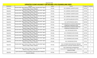 Page 334 of 465
StateName Institute Quota Branch Category TotalSeats
UPDATED CLEAR VACANCY FOR ROUND 3 PG COUNSELLING 2023
Rajasthan
Ravindra Nath Tagore Medical College, Udaipur, Ravindra Nath Tagore
Medical College, Udaipur (700332)
All India M.S. (GENERAL SURGERY) (GSUR) EW NO 1
Rajasthan
Ravindra Nath Tagore Medical College, Udaipur, Ravindra Nath Tagore
Medical College, Udaipur (700332)
All India M.S. (GENERAL SURGERY) (GSUR) OP NO 1
Rajasthan
Ravindra Nath Tagore Medical College, Udaipur, Ravindra Nath Tagore
Medical College, Udaipur (700332)
All India M.S. (GENERAL SURGERY) (GSUR) SC NO 1
Rajasthan
Ravindra Nath Tagore Medical College, Udaipur, Ravindra Nath Tagore
Medical College, Udaipur (700332)
All India M.S. (GENERAL SURGERY) (GSUR) ST NO 1
Rajasthan
Ravindra Nath Tagore Medical College, Udaipur, Ravindra Nath Tagore
Medical College, Udaipur (700332)
All India M.S. (OPHTHALMOLOGY) (OPTH) SC NO 1
Rajasthan
Ravindra Nath Tagore Medical College, Udaipur, Ravindra Nath Tagore
Medical College, Udaipur (700332)
All India M.S. (ORTHOPAEDICS) (ORTH) EW NO 1
Rajasthan
Ravindra Nath Tagore Medical College, Udaipur, Ravindra Nath Tagore
Medical College, Udaipur (700332)
All India
M.D. (PREVENTIVE and SOCIAL MEDICINE)/
COMMUNITY MEDICINE (P-SM)
OP NO 1
Rajasthan
Ravindra Nath Tagore Medical College, Udaipur, Ravindra Nath Tagore
Medical College, Udaipur (700332)
All India
M.D. (PREVENTIVE and SOCIAL MEDICINE)/
COMMUNITY MEDICINE (P-SM)
ST PH 1
Rajasthan
Ravindra Nath Tagore Medical College, Udaipur, Ravindra Nath Tagore
Medical College, Udaipur (700332)
All India M.D. (PATHOLOGY) (PATH) ST NO 1
Rajasthan
Ravindra Nath Tagore Medical College, Udaipur, Ravindra Nath Tagore
Medical College, Udaipur (700332)
All India M.D. (PHARMACOLOGY) (PHAR) BC NO 1
Rajasthan
Ravindra Nath Tagore Medical College, Udaipur, Ravindra Nath Tagore
Medical College, Udaipur (700332)
All India M.D. (PHARMACOLOGY) (PHAR) EW PH 1
Rajasthan
Ravindra Nath Tagore Medical College, Udaipur, Ravindra Nath Tagore
Medical College, Udaipur (700332)
All India M.D. (PHARMACOLOGY) (PHAR) OP PH 1
Rajasthan
Ravindra Nath Tagore Medical College, Udaipur, Ravindra Nath Tagore
Medical College, Udaipur (700332)
All India M.D. (PHYSIOLOGY) (PHYS) SC PH 1
Rajasthan
Ravindra Nath Tagore Medical College, Udaipur, Ravindra Nath Tagore
Medical College, Udaipur (700332)
All India
M.D. IN TRANSFUSION MEDICINE/ IMMUNO-
HAEMATOLOGY and BLOOD TRANSFUSION (T-FM)
OP NO 1
Rajasthan
Ravindra Nath Tagore Medical College, Udaipur, Ravindra Nath Tagore
Medical College, Udaipur (700332)
All India
M.D. (Tuberculosis and Respiratory
diseases)/Pulmonary Medicine /M.D. (Respiratory
Medicine) (TBRD)
OP NO 1
Rajasthan
RUHS COLLEGE OF MEDICAL SCIENCES, RUHS COLLEGE OF MEDICAL
SCIENCES (700524)
All India MD/MS (Anatomy) (ANAT) SC NO 1
 