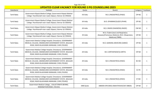 Page 350 of 465
StateName Institute Quota Branch Category TotalSeats
UPDATED CLEAR VACANCY FOR ROUND 3 PG COUNSELLING 2023
Tamil Nadu
Government Kilpauk Medical College, Government Kilpauk Medical
College Poonthamalli main roadl, Kilpauk, Chennai 10 (700343)
All India M.D. (PAEDIATRICS) (PAED) OP NO 1
Tamil Nadu
Government Kilpauk Medical College, Government Kilpauk Medical
College Poonthamalli main roadl, Kilpauk, Chennai 10 (700343)
All India M.D. (PHARMACOLOGY) (PHAR) OP NO 1
Tamil Nadu
Government Kilpauk Medical College, Government Kilpauk Medical
College Poonthamalli main roadl, Kilpauk, Chennai 10 (700343)
All India M.D. (RADIO-DIAGNOSIS) (RADD) EW NO 1
Tamil Nadu
Government Kilpauk Medical College, Government Kilpauk Medical
College Poonthamalli main roadl, Kilpauk, Chennai 10 (700343)
All India
M.D. (Tuberculosis and Respiratory
diseases)/Pulmonary Medicine /M.D. (Respiratory
Medicine) (TBRD)
OP NO 1
Tamil Nadu
Government Medical College Hospital, Omandurar, GOVERNMENT
MEDICAL COLLEGE, OMANDURAR GOVERNMENT ESTATE, WALAJAH
ROAD, NEAR KALAIVANAR ARANGAM, CHEN (701402)
All India M.D. (GENERAL MEDICINE) (GMED) OP NO 1
Tamil Nadu
Government Medical College Hospital, Omandurar, GOVERNMENT
MEDICAL COLLEGE, OMANDURAR GOVERNMENT ESTATE, WALAJAH
ROAD, NEAR KALAIVANAR ARANGAM, CHEN (701402)
All India M.S. (ORTHOPAEDICS) (ORTH) OP NO 1
Tamil Nadu
Government Medical College Hospital, Omandurar, GOVERNMENT
MEDICAL COLLEGE, OMANDURAR GOVERNMENT ESTATE, WALAJAH
ROAD, NEAR KALAIVANAR ARANGAM, CHEN (701402)
All India M.D. (PAEDIATRICS) (PAED) BC NO 1
Tamil Nadu
Government Medical College Hospital, Omandurar, GOVERNMENT
MEDICAL COLLEGE, OMANDURAR GOVERNMENT ESTATE, WALAJAH
ROAD, NEAR KALAIVANAR ARANGAM, CHEN (701402)
All India M.D. (PAEDIATRICS) (PAED) SC PH 1
Tamil Nadu
Government Medical College Hospital, Omandurar, GOVERNMENT
MEDICAL COLLEGE, OMANDURAR GOVERNMENT ESTATE, WALAJAH
ROAD, NEAR KALAIVANAR ARANGAM, CHEN (701402)
All India M.D. (PAEDIATRICS) (PAED) ST NO 1
Tamil Nadu
Government Medical College, , COLLECTORATE BEHIND,
RAMANATHAPURAM. (701331)
DNB Quota (NBEMS-DIPLOMA) ANAESTHESIOLOGY (NBDA) OP NO 1
 