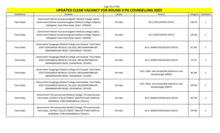 Page 355 of 465
StateName Institute Quota Branch Category TotalSeats
UPDATED CLEAR VACANCY FOR ROUND 3 PG COUNSELLING 2023
Tamil Nadu
Government Mohan Kumaramangalam Medical College, Salem,
Government Mohan Kumaramangalam Medical College, Majeera
Kollappatti, Steel Plant Road, Salem. (700350)
All India M.D. (PSYCHIATRY) (PSYY) EW PH 1
Tamil Nadu
Government Mohan Kumaramangalam Medical College, Salem,
Government Mohan Kumaramangalam Medical College, Majeera
Kollappatti, Steel Plant Road, Salem. (700350)
All India M.D. (PSYCHIATRY) (PSYY) OP NO 1
Tamil Nadu
Government Sivagangai Medical College and Hospital, Tamil Nadu,
GOVT.SIVAGANGAI MEDICAL COLLEGE, MELAVANIYANKUDY,
MANAMADURAI ROAD, SIVAGANGAI. (701497)
All India M.D. (ANAESTHESIOLOGY) (ASTH) BC NO 1
Tamil Nadu
Government Sivagangai Medical College and Hospital, Tamil Nadu,
GOVT.SIVAGANGAI MEDICAL COLLEGE, MELAVANIYANKUDY,
MANAMADURAI ROAD, SIVAGANGAI. (701497)
All India M.D. (ANAESTHESIOLOGY) (ASTH) ST PH 1
Tamil Nadu
Government Sivagangai Medical College and Hospital, Tamil Nadu,
GOVT.SIVAGANGAI MEDICAL COLLEGE, MELAVANIYANKUDY,
MANAMADURAI ROAD, SIVAGANGAI. (701497)
All India
M.D. (Obst. and Gynae)/MS (Obstetrics and
Gynaecology) (OBGY)
BC NO 1
Tamil Nadu
Government Sivagangai Medical College and Hospital, Tamil Nadu,
GOVT.SIVAGANGAI MEDICAL COLLEGE, MELAVANIYANKUDY,
MANAMADURAI ROAD, SIVAGANGAI. (701497)
All India
M.D. (Obst. and Gynae)/MS (Obstetrics and
Gynaecology) (OBGY)
OP NO 1
Tamil Nadu
Government Thiruvannamalai Medical College, Thiruvannamalai,
Tamil Nadu, DISTRICT COLLECTORATE MASTER PLAN COMPLEX,
VENGIKKAL THIRUVANNAMALAI (701412)
All India M.D. (ANAESTHESIOLOGY) (ASTH) BC NO 1
Tamil Nadu
Government Thiruvannamalai Medical College, Thiruvannamalai,
Tamil Nadu, DISTRICT COLLECTORATE MASTER PLAN COMPLEX,
VENGIKKAL THIRUVANNAMALAI (701412)
All India M.D. (ANAESTHESIOLOGY) (ASTH) OP NO 1
 