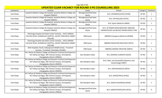 Page 368 of 465
StateName Institute Quota Branch Category TotalSeats
UPDATED CLEAR VACANCY FOR ROUND 3 PG COUNSELLING 2023
Tamil Nadu
Saveetha Medical College Nd Hospital, Saveetha Medical College and
Hospital (700452)
Management/Paid Seats
Quota
M.D. (PHARMACOLOGY) (PHAR) OP NO 1
Tamil Nadu
Saveetha Medical College Nd Hospital, Saveetha Medical College and
Hospital (700452)
Management/Paid Seats
Quota
M.D. (PHYSIOLOGY) (PHYS) OP NO 2
Tamil Nadu
Saveetha Medical College Nd Hospital, Saveetha Medical College and
Hospital (700452)
Management/Paid Seats
Quota
M.D. Sports Medicine (SMED) OP NO 1
Tamil Nadu
Saveetha Medical College Nd Hospital, Saveetha Medical College and
Hospital (700452)
Management/Paid Seats
Quota
M.D. IN TRANSFUSION MEDICINE/ IMMUNO-
HAEMATOLOGY and BLOOD TRANSFUSION (T-FM)
OP NO 1
Tamil Nadu
Shanmuga Hospital and Salem Cancer Institute, , 24/51 SARADA
COLLEGE ROAD ,SHANMUGA HOSPITAL, SALEM TAMILNADU 636007
(701130)
DNB Quota (NBEMS) Emergency Medicine (DEMM) OP NO 1
Tamil Nadu
Shanmuga Hospital and Salem Cancer Institute, , 24/51 SARADA
COLLEGE ROAD ,SHANMUGA HOSPITAL, SALEM TAMILNADU 636007
(701130)
DNB Quota (NBEMS) RADIATION ONCOLOGY (DRTH) OP NO 1
Tamil Nadu
Shifa Hospitals, No.82, Kailasapuram Middle Street, Tirunelveli
Junction, Tirunelveli, Tamilnadu (701385)
DNB Quota (NBEMS) GENERAL MEDICINE (DMED) OP NO 1
Tamil Nadu
Shri Sathya Sai Medical College and Research Institute,Kancheepuram,
Shri Sathya Sai Nagar, SBV Chennai Campus, Ammapettai,
Chengalpattu District (700455)
Non-Resident Indian M.S. (GENERAL SURGERY) (GSUR) OP NO 2
Tamil Nadu
Shri Sathya Sai Medical College and Research Institute,Kancheepuram,
Shri Sathya Sai Nagar, SBV Chennai Campus, Ammapettai,
Chengalpattu District (700455)
Non-Resident Indian
M.D. (Obst. and Gynae)/MS (Obstetrics and
Gynaecology) (OBGY)
OP NO 2
Tamil Nadu
Shri Sathya Sai Medical College and Research Institute,Kancheepuram,
Shri Sathya Sai Nagar, SBV Chennai Campus, Ammapettai,
Chengalpattu District (700455)
Non-Resident Indian M.S. (ORTHOPAEDICS) (ORTH) OP NO 2
Tamil Nadu
Shri Sathya Sai Medical College and Research Institute,Kancheepuram,
Shri Sathya Sai Nagar, SBV Chennai Campus, Ammapettai,
Chengalpattu District (700455)
Non-Resident Indian M.D. (PAEDIATRICS) (PAED) OP NO 1
Tamil Nadu
Shri Sathya Sai Medical College and Research Institute,Kancheepuram,
Shri Sathya Sai Nagar, SBV Chennai Campus, Ammapettai,
Chengalpattu District (700455)
Non-Resident Indian M.D. (RADIO-DIAGNOSIS) (RADD) OP NO 1
Tamil Nadu
Shri Sathya Sai Medical College and Research Institute,Kancheepuram,
Shri Sathya Sai Nagar, SBV Chennai Campus, Ammapettai,
Chengalpattu District (700455)
Management/Paid Seats
Quota
M.D. (ANAESTHESIOLOGY) (ASTH) OP NO 9
 