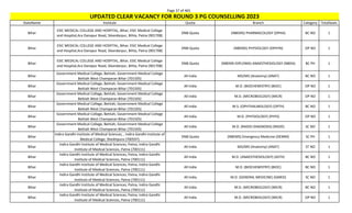 Page 37 of 465
StateName Institute Quota Branch Category TotalSeats
UPDATED CLEAR VACANCY FOR ROUND 3 PG COUNSELLING 2023
Bihar
ESIC MEDICAL COLLEGE AND HOSPITAL, Bihar, ESIC Medical College
and Hospital,Ara Danapur Road, Sikandarpur, Bihta, Patna (901708)
DNB Quota (NBEMS) PHARMACOLOGY (DPHA) BC NO 1
Bihar
ESIC MEDICAL COLLEGE AND HOSPITAL, Bihar, ESIC Medical College
and Hospital,Ara Danapur Road, Sikandarpur, Bihta, Patna (901708)
DNB Quota (NBEMS) PHYSIOLOGY (DPHYN) OP NO 1
Bihar
ESIC MEDICAL COLLEGE AND HOSPITAL, Bihar, ESIC Medical College
and Hospital,Ara Danapur Road, Sikandarpur, Bihta, Patna (901708)
DNB Quota (NBEMS-DIPLOMA) ANAESTHESIOLOGY (NBDA) BC PH 1
Bihar
Government Medical College, Bettiah, Government Medical College
Bettiah West Champaran Bihar (701505)
All India MD/MS (Anatomy) (ANAT) BC NO 1
Bihar
Government Medical College, Bettiah, Government Medical College
Bettiah West Champaran Bihar (701505)
All India M.D. (BIOCHEMISTRY) (BIOC) OP NO 1
Bihar
Government Medical College, Bettiah, Government Medical College
Bettiah West Champaran Bihar (701505)
All India M.D. (MICROBIOLOGY) (MICR) OP NO 1
Bihar
Government Medical College, Bettiah, Government Medical College
Bettiah West Champaran Bihar (701505)
All India M.S. (OPHTHALMOLOGY) (OPTH) BC NO 1
Bihar
Government Medical College, Bettiah, Government Medical College
Bettiah West Champaran Bihar (701505)
All India M.D. (PHYSIOLOGY) (PHYS) OP NO 1
Bihar
Government Medical College, Bettiah, Government Medical College
Bettiah West Champaran Bihar (701505)
All India M.D. (RADIO-DIAGNOSIS) (RADD) SC NO 1
Bihar
Indira Gandhi Institute of Medical Sciences, , Indira Gandhi Institute of
Medical College, Sheikhpura (700597)
DNB Quota (NBEMS) Emergency Medicine (DEMM) SC PH 1
Bihar
Indira Gandhi Institute of Medical Sciences, Patna, Indira Gandhi
Institute of Medical Sciences, Patna (700111)
All India MD/MS (Anatomy) (ANAT) ST NO 1
Bihar
Indira Gandhi Institute of Medical Sciences, Patna, Indira Gandhi
Institute of Medical Sciences, Patna (700111)
All India M.D. (ANAESTHESIOLOGY) (ASTH) BC NO 1
Bihar
Indira Gandhi Institute of Medical Sciences, Patna, Indira Gandhi
Institute of Medical Sciences, Patna (700111)
All India M.D. (BIOCHEMISTRY) (BIOC) BC NO 1
Bihar
Indira Gandhi Institute of Medical Sciences, Patna, Indira Gandhi
Institute of Medical Sciences, Patna (700111)
All India M.D. (GENERAL MEDICINE) (GMED) SC NO 1
Bihar
Indira Gandhi Institute of Medical Sciences, Patna, Indira Gandhi
Institute of Medical Sciences, Patna (700111)
All India M.D. (MICROBIOLOGY) (MICR) BC NO 1
Bihar
Indira Gandhi Institute of Medical Sciences, Patna, Indira Gandhi
Institute of Medical Sciences, Patna (700111)
All India M.D. (MICROBIOLOGY) (MICR) OP NO 1
 