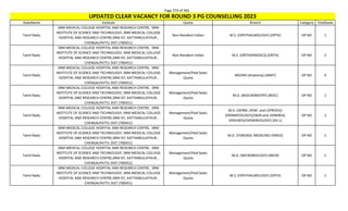 Page 374 of 465
StateName Institute Quota Branch Category TotalSeats
UPDATED CLEAR VACANCY FOR ROUND 3 PG COUNSELLING 2023
Tamil Nadu
SRM MEDICAL COLLEGE HOSPITAL AND RESEARCH CENTRE, SRM
INSTITUTE OF SCIENCE AND TECHNOLOGY, SRM MEDICAL COLLEGE
HOSPITAL AND RESEARCH CENTRE,SRM IST, KATTANKULATHUR ,
CHENGALPATTU DIST (700451)
Non-Resident Indian M.S. (OPHTHALMOLOGY) (OPTH) OP NO 1
Tamil Nadu
SRM MEDICAL COLLEGE HOSPITAL AND RESEARCH CENTRE, SRM
INSTITUTE OF SCIENCE AND TECHNOLOGY, SRM MEDICAL COLLEGE
HOSPITAL AND RESEARCH CENTRE,SRM IST, KATTANKULATHUR ,
CHENGALPATTU DIST (700451)
Non-Resident Indian M.S. (ORTHOPAEDICS) (ORTH) OP NO 2
Tamil Nadu
SRM MEDICAL COLLEGE HOSPITAL AND RESEARCH CENTRE, SRM
INSTITUTE OF SCIENCE AND TECHNOLOGY, SRM MEDICAL COLLEGE
HOSPITAL AND RESEARCH CENTRE,SRM IST, KATTANKULATHUR ,
CHENGALPATTU DIST (700451)
Management/Paid Seats
Quota
MD/MS (Anatomy) (ANAT) OP NO 4
Tamil Nadu
SRM MEDICAL COLLEGE HOSPITAL AND RESEARCH CENTRE, SRM
INSTITUTE OF SCIENCE AND TECHNOLOGY, SRM MEDICAL COLLEGE
HOSPITAL AND RESEARCH CENTRE,SRM IST, KATTANKULATHUR ,
CHENGALPATTU DIST (700451)
Management/Paid Seats
Quota
M.D. (BIOCHEMISTRY) (BIOC) OP NO 1
Tamil Nadu
SRM MEDICAL COLLEGE HOSPITAL AND RESEARCH CENTRE, SRM
INSTITUTE OF SCIENCE AND TECHNOLOGY, SRM MEDICAL COLLEGE
HOSPITAL AND RESEARCH CENTRE,SRM IST, KATTANKULATHUR ,
CHENGALPATTU DIST (700451)
Management/Paid Seats
Quota
M.D. (DERM.,VENE. and LEPROSY)/
(DERMATOLOGY)/(SKIN and VENEREAL
DISEASES)/(VENEREOLOGY) (DV-L)
OP NO 1
Tamil Nadu
SRM MEDICAL COLLEGE HOSPITAL AND RESEARCH CENTRE, SRM
INSTITUTE OF SCIENCE AND TECHNOLOGY, SRM MEDICAL COLLEGE
HOSPITAL AND RESEARCH CENTRE,SRM IST, KATTANKULATHUR ,
CHENGALPATTU DIST (700451)
Management/Paid Seats
Quota
M.D. (FORENSIC MEDICINE) (FMED) OP NO 5
Tamil Nadu
SRM MEDICAL COLLEGE HOSPITAL AND RESEARCH CENTRE, SRM
INSTITUTE OF SCIENCE AND TECHNOLOGY, SRM MEDICAL COLLEGE
HOSPITAL AND RESEARCH CENTRE,SRM IST, KATTANKULATHUR ,
CHENGALPATTU DIST (700451)
Management/Paid Seats
Quota
M.D. (MICROBIOLOGY) (MICR) OP NO 2
Tamil Nadu
SRM MEDICAL COLLEGE HOSPITAL AND RESEARCH CENTRE, SRM
INSTITUTE OF SCIENCE AND TECHNOLOGY, SRM MEDICAL COLLEGE
HOSPITAL AND RESEARCH CENTRE,SRM IST, KATTANKULATHUR ,
CHENGALPATTU DIST (700451)
Management/Paid Seats
Quota
M.S. (OPHTHALMOLOGY) (OPTH) OP NO 1
 