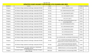 Page 383 of 465
StateName Institute Quota Branch Category TotalSeats
UPDATED CLEAR VACANCY FOR ROUND 3 PG COUNSELLING 2023
Telangana ESIC Medical College, Hyderbad, Sanathnagar, Hyderabad (701504) All India MD/MS (Anatomy) (ANAT) EW NO 1
Telangana ESIC Medical College, Hyderbad, Sanathnagar, Hyderabad (701504) All India M.D. (ANAESTHESIOLOGY) (ASTH) BC NO 1
Telangana ESIC Medical College, Hyderbad, Sanathnagar, Hyderabad (701504) All India M.D. (BIOCHEMISTRY) (BIOC) OP NO 1
Telangana ESIC Medical College, Hyderbad, Sanathnagar, Hyderabad (701504) All India M.D. (BIOCHEMISTRY) (BIOC) SC NO 1
Telangana ESIC Medical College, Hyderbad, Sanathnagar, Hyderabad (701504) All India M.S. (E.N.T.) (EN-T) SC NO 1
Telangana ESIC Medical College, Hyderbad, Sanathnagar, Hyderabad (701504) All India
M.D. (Obst. and Gynae)/MS (Obstetrics and
Gynaecology) (OBGY)
EW NO 1
Telangana ESIC Medical College, Hyderbad, Sanathnagar, Hyderabad (701504) All India M.S. (OPHTHALMOLOGY) (OPTH) OP NO 1
Telangana ESIC Medical College, Hyderbad, Sanathnagar, Hyderabad (701504) All India M.S. (ORTHOPAEDICS) (ORTH) SC NO 1
Telangana ESIC Medical College, Hyderbad, Sanathnagar, Hyderabad (701504) All India M.D. (PAEDIATRICS) (PAED) BC PH 1
Telangana ESIC Medical College, Hyderbad, Sanathnagar, Hyderabad (701504) All India M.D. (PATHOLOGY) (PATH) ST NO 1
Telangana ESIC Medical College, Hyderbad, Sanathnagar, Hyderabad (701504) All India M.D. (PHYSIOLOGY) (PHYS) EW NO 1
Telangana ESIC Medical College, Hyderbad, Sanathnagar, Hyderabad (701504) All India M.D. (PHYSICAL MED. and REHABILITATION) (PM-R) OP NO 1
Telangana ESIC Medical College, Hyderbad, Sanathnagar, Hyderabad (701504) All India
M.D. IN TRANSFUSION MEDICINE/ IMMUNO-
HAEMATOLOGY and BLOOD TRANSFUSION (T-FM)
BC NO 1
Telangana ESIC Medical College, Hyderbad, Sanathnagar, Hyderabad (701504) All India
M.D. IN TRANSFUSION MEDICINE/ IMMUNO-
HAEMATOLOGY and BLOOD TRANSFUSION (T-FM)
SC NO 1
Telangana
Fehmicare Hospital, , 8-3-22937, TAHIR VILLA, YOUSUFGUDA
HYDERABAD (701191)
DNB Quota (NBEMS) Obstetrics and Gynaecology (DOBG) OP NO 1
Telangana
Fernandez Hospital, , 4-1-1230, Bogulkunta, Hyderabad, Telangana-
500001 (701180)
DNB Quota (NBEMS) Obstetrics and Gynaecology (DOBG) OP NO 1
 