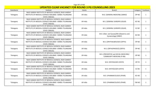 Page 397 of 465
StateName Institute Quota Branch Category TotalSeats
UPDATED CLEAR VACANCY FOR ROUND 3 PG COUNSELLING 2023
Telangana
RAJIV GANDHI INSTITUTE OF MEDICAL SCIENCES, RAJIV GANDHI
INSTITUTE OF MEDICAL SCIENCES ADILABAD -504001 TELANGANA
STATE (700535)
All India M.D. (GENERAL MEDICINE) (GMED) OP NO 1
Telangana
RAJIV GANDHI INSTITUTE OF MEDICAL SCIENCES, RAJIV GANDHI
INSTITUTE OF MEDICAL SCIENCES ADILABAD -504001 TELANGANA
STATE (700535)
All India M.S. (GENERAL SURGERY) (GSUR) BC NO 1
Telangana
RAJIV GANDHI INSTITUTE OF MEDICAL SCIENCES, RAJIV GANDHI
INSTITUTE OF MEDICAL SCIENCES ADILABAD -504001 TELANGANA
STATE (700535)
All India M.S. (GENERAL SURGERY) (GSUR) SC NO 1
Telangana
RAJIV GANDHI INSTITUTE OF MEDICAL SCIENCES, RAJIV GANDHI
INSTITUTE OF MEDICAL SCIENCES ADILABAD -504001 TELANGANA
STATE (700535)
All India
M.D. (Obst. and Gynae)/MS (Obstetrics and
Gynaecology) (OBGY)
BC NO 1
Telangana
RAJIV GANDHI INSTITUTE OF MEDICAL SCIENCES, RAJIV GANDHI
INSTITUTE OF MEDICAL SCIENCES ADILABAD -504001 TELANGANA
STATE (700535)
All India M.S. (OPHTHALMOLOGY) (OPTH) OP NO 1
Telangana
RAJIV GANDHI INSTITUTE OF MEDICAL SCIENCES, RAJIV GANDHI
INSTITUTE OF MEDICAL SCIENCES ADILABAD -504001 TELANGANA
STATE (700535)
All India M.S. (ORTHOPAEDICS) (ORTH) OP NO 1
Telangana
RAJIV GANDHI INSTITUTE OF MEDICAL SCIENCES, RAJIV GANDHI
INSTITUTE OF MEDICAL SCIENCES ADILABAD -504001 TELANGANA
STATE (700535)
All India
M.D. (PREVENTIVE and SOCIAL MEDICINE)/
COMMUNITY MEDICINE (P-SM)
OP NO 1
Telangana
RAJIV GANDHI INSTITUTE OF MEDICAL SCIENCES, RAJIV GANDHI
INSTITUTE OF MEDICAL SCIENCES ADILABAD -504001 TELANGANA
STATE (700535)
All India M.D. (PATHOLOGY) (PATH) OP PH 1
Telangana
RAJIV GANDHI INSTITUTE OF MEDICAL SCIENCES, RAJIV GANDHI
INSTITUTE OF MEDICAL SCIENCES ADILABAD -504001 TELANGANA
STATE (700535)
All India M.D. (PATHOLOGY) (PATH) SC NO 1
Telangana
RAJIV GANDHI INSTITUTE OF MEDICAL SCIENCES, RAJIV GANDHI
INSTITUTE OF MEDICAL SCIENCES ADILABAD -504001 TELANGANA
STATE (700535)
All India M.D. (PHARMACOLOGY) (PHAR) BC NO 1
Telangana
RAJIV GANDHI INSTITUTE OF MEDICAL SCIENCES, RAJIV GANDHI
INSTITUTE OF MEDICAL SCIENCES ADILABAD -504001 TELANGANA
STATE (700535)
All India M.D. (PHARMACOLOGY) (PHAR) EW NO 1
 