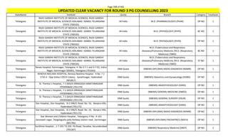 Page 398 of 465
StateName Institute Quota Branch Category TotalSeats
UPDATED CLEAR VACANCY FOR ROUND 3 PG COUNSELLING 2023
Telangana
RAJIV GANDHI INSTITUTE OF MEDICAL SCIENCES, RAJIV GANDHI
INSTITUTE OF MEDICAL SCIENCES ADILABAD -504001 TELANGANA
STATE (700535)
All India M.D. (PHARMACOLOGY) (PHAR) OP NO 1
Telangana
RAJIV GANDHI INSTITUTE OF MEDICAL SCIENCES, RAJIV GANDHI
INSTITUTE OF MEDICAL SCIENCES ADILABAD -504001 TELANGANA
STATE (700535)
All India M.D. (PHYSIOLOGY) (PHYS) BC NO 1
Telangana
RAJIV GANDHI INSTITUTE OF MEDICAL SCIENCES, RAJIV GANDHI
INSTITUTE OF MEDICAL SCIENCES ADILABAD -504001 TELANGANA
STATE (700535)
All India M.D. (PHYSIOLOGY) (PHYS) OP NO 1
Telangana
RAJIV GANDHI INSTITUTE OF MEDICAL SCIENCES, RAJIV GANDHI
INSTITUTE OF MEDICAL SCIENCES ADILABAD -504001 TELANGANA
STATE (700535)
All India
M.D. (Tuberculosis and Respiratory
diseases)/Pulmonary Medicine /M.D. (Respiratory
Medicine) (TBRD)
BC NO 1
Telangana
RAJIV GANDHI INSTITUTE OF MEDICAL SCIENCES, RAJIV GANDHI
INSTITUTE OF MEDICAL SCIENCES ADILABAD -504001 TELANGANA
STATE (700535)
All India
M.D. (Tuberculosis and Respiratory
diseases)/Pulmonary Medicine /M.D. (Respiratory
Medicine) (TBRD)
ST NO 1
Telangana
Renee Hospital, Karimnagar, Telangana, H. No 3-7-1 and 3-7-02, Indira
Nagar, Karimnagar-505001, Telangana (701643)
DNB Quota (NBEMS-DIPLOMA) RADIO-DIAGNOSIS (NDMR) OP NO 1
Telangana
RENOVA NEELIMA HOSPITAL, Renova Neelima Hospital H.No 7 2
1735 A Opp Voltas CZECH Colony, Sanathnagar, Hyderabad
(901857)
DNB Quota (NBEMS) Obstetrics and Gynaecology (DOBG) OP NO 1
Telangana
St. Theresa`s Hospital,, 7-1-645/A ERRAGADA SANATHNAGAAR
HYDERABAD (701174)
DNB Quota (NBEMS) ANAESTHESIOLOGY (DANS) OP NO 1
Telangana
St. Theresa`s Hospital,, 7-1-645/A ERRAGADA SANATHNAGAAR
HYDERABAD (701174)
DNB Quota (NBEMS) GENERAL MEDICINE (DMED) OP NO 1
Telangana
St. Theresa`s Hospital,, 7-1-645/A ERRAGADA SANATHNAGAAR
HYDERABAD (701174)
DNB Quota (NBEMS) GENERAL SURGERY (DSUR) OP NO 1
Telangana
Star Hospital,, Star Hospitals, 8-2-596/5, Road. No. 10, Banjara Hills,
Hyderabad (701172)
DNB Quota (NBEMS) ANAESTHESIOLOGY (DANS) OP NO 1
Telangana
Star Hospital,, Star Hospitals, 8-2-596/5, Road. No. 10, Banjara Hills,
Hyderabad (701172)
DNB Quota (NBEMS-DIPLOMA) RADIO-DIAGNOSIS (NDMR) OP NO 1
Telangana
Star Women and Children Hospital , Telangana, H No : 4-101
,Saraswati nagar ,Teegalagutta pally Railway station road , karimnagar.
(901785)
DNB Quota (NBEMS-DIPLOMA) PAEDIATRICS (NDCH) OP NO 1
Telangana
SunShine Hospital, , 1-7-201 TO 205 PG Road, Paradise, Secunderabad
(701187)
DNB Quota (NBEMS) Respiratory Medicine (DREP) OP NO 2
 