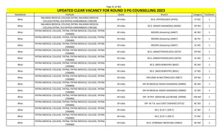 Page 41 of 465
StateName Institute Quota Branch Category TotalSeats
UPDATED CLEAR VACANCY FOR ROUND 3 PG COUNSELLING 2023
Bihar
NALANDA MEDICAL COLLEGE,PATNA, NALANDA MEDICAL
COLLEGE,PATNA, OLD BYPASS KANKARBAGH (700109)
All India M.D. (PHYSIOLOGY) (PHYS) ST NO 1
Bihar
NALANDA MEDICAL COLLEGE,PATNA, NALANDA MEDICAL
COLLEGE,PATNA, OLD BYPASS KANKARBAGH (700109)
All India M.D. (RADIO-DIAGNOSIS) (RADD) OP NO 1
Bihar
PATNA MEDICAL COLLEGE, PATNA, PATNA MEDICAL COLLEGE, PATNA
(700480)
All India MD/MS (Anatomy) (ANAT) BC NO 1
Bihar
PATNA MEDICAL COLLEGE, PATNA, PATNA MEDICAL COLLEGE, PATNA
(700480)
All India MD/MS (Anatomy) (ANAT) BC PH 1
Bihar
PATNA MEDICAL COLLEGE, PATNA, PATNA MEDICAL COLLEGE, PATNA
(700480)
All India MD/MS (Anatomy) (ANAT) SC NO 1
Bihar
PATNA MEDICAL COLLEGE, PATNA, PATNA MEDICAL COLLEGE, PATNA
(700480)
All India M.D. (ANAESTHESIOLOGY) (ASTH) OP NO 1
Bihar
PATNA MEDICAL COLLEGE, PATNA, PATNA MEDICAL COLLEGE, PATNA
(700480)
All India M.D. (ANAESTHESIOLOGY) (ASTH) SC NO 1
Bihar
PATNA MEDICAL COLLEGE, PATNA, PATNA MEDICAL COLLEGE, PATNA
(700480)
All India M.D. (BIOCHEMISTRY) (BIOC) BC NO 1
Bihar
PATNA MEDICAL COLLEGE, PATNA, PATNA MEDICAL COLLEGE, PATNA
(700480)
All India M.D. (BIOCHEMISTRY) (BIOC) ST NO 1
Bihar
PATNA MEDICAL COLLEGE, PATNA, PATNA MEDICAL COLLEGE, PATNA
(700480)
All India DIPLOMA IN BACTERIOLOGY (DBCT) OP NO 1
Bihar
PATNA MEDICAL COLLEGE, PATNA, PATNA MEDICAL COLLEGE, PATNA
(700480)
All India DIP.IN MEDICAL RADIO-DIAGNOSIS (DMRD) BC NO 1
Bihar
PATNA MEDICAL COLLEGE, PATNA, PATNA MEDICAL COLLEGE, PATNA
(700480)
All India DIP.IN MEDICAL RADIO-DIAGNOSIS (DMRD) SC NO 1
Bihar
PATNA MEDICAL COLLEGE, PATNA, PATNA MEDICAL COLLEGE, PATNA
(700480)
All India DIP. IN PHY. MEDICINE and REHAB. (DPMR) EW NO 1
Bihar
PATNA MEDICAL COLLEGE, PATNA, PATNA MEDICAL COLLEGE, PATNA
(700480)
All India DIP. IN T.B. and CHEST DISEASES (DTCD) BC NO 1
Bihar
PATNA MEDICAL COLLEGE, PATNA, PATNA MEDICAL COLLEGE, PATNA
(700480)
All India M.S. (E.N.T.) (EN-T) SC NO 1
Bihar
PATNA MEDICAL COLLEGE, PATNA, PATNA MEDICAL COLLEGE, PATNA
(700480)
All India M.S. (E.N.T.) (EN-T) ST NO 1
Bihar
PATNA MEDICAL COLLEGE, PATNA, PATNA MEDICAL COLLEGE, PATNA
(700480)
All India M.D. (FORENSIC MEDICINE) (FMED) BC NO 1
 