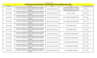 Page 411 of 465
StateName Institute Quota Branch Category TotalSeats
UPDATED CLEAR VACANCY FOR ROUND 3 PG COUNSELLING 2023
Uttar Pradesh
INSTITUTE OF MEDICAL SCIENCES, BANARAS HINDU UNIVERSITY,
INSTITUTE OF MEDICAL SCIENCES, BANARAS HINDU UNIVERSITY
(700323)
Banaras Hindu University
M.D. (DERM.,VENE. and LEPROSY)/
(DERMATOLOGY)/(SKIN and VENEREAL
DISEASES)/(VENEREOLOGY) (DV-L)
ST NO 1
Uttar Pradesh
INSTITUTE OF MEDICAL SCIENCES, BANARAS HINDU UNIVERSITY,
INSTITUTE OF MEDICAL SCIENCES, BANARAS HINDU UNIVERSITY
(700323)
Banaras Hindu University M.S. (E.N.T.) (EN-T) BC NO 1
Uttar Pradesh
INSTITUTE OF MEDICAL SCIENCES, BANARAS HINDU UNIVERSITY,
INSTITUTE OF MEDICAL SCIENCES, BANARAS HINDU UNIVERSITY
(700323)
Banaras Hindu University M.D. (FORENSIC MEDICINE) (FMED) BC NO 1
Uttar Pradesh
INSTITUTE OF MEDICAL SCIENCES, BANARAS HINDU UNIVERSITY,
INSTITUTE OF MEDICAL SCIENCES, BANARAS HINDU UNIVERSITY
(700323)
Banaras Hindu University M.D. (FORENSIC MEDICINE) (FMED) OP NO 1
Uttar Pradesh
INSTITUTE OF MEDICAL SCIENCES, BANARAS HINDU UNIVERSITY,
INSTITUTE OF MEDICAL SCIENCES, BANARAS HINDU UNIVERSITY
(700323)
Banaras Hindu University M.D. GERIATRICS (GERA) OP NO 1
Uttar Pradesh
INSTITUTE OF MEDICAL SCIENCES, BANARAS HINDU UNIVERSITY,
INSTITUTE OF MEDICAL SCIENCES, BANARAS HINDU UNIVERSITY
(700323)
Banaras Hindu University M.D. GERIATRICS (GERA) SC NO 1
Uttar Pradesh
INSTITUTE OF MEDICAL SCIENCES, BANARAS HINDU UNIVERSITY,
INSTITUTE OF MEDICAL SCIENCES, BANARAS HINDU UNIVERSITY
(700323)
Banaras Hindu University M.S. (GENERAL SURGERY) (GSUR) BC PH 1
Uttar Pradesh
INSTITUTE OF MEDICAL SCIENCES, BANARAS HINDU UNIVERSITY,
INSTITUTE OF MEDICAL SCIENCES, BANARAS HINDU UNIVERSITY
(700323)
Banaras Hindu University M.S. (GENERAL SURGERY) (GSUR) OP NO 1
Uttar Pradesh
INSTITUTE OF MEDICAL SCIENCES, BANARAS HINDU UNIVERSITY,
INSTITUTE OF MEDICAL SCIENCES, BANARAS HINDU UNIVERSITY
(700323)
Banaras Hindu University M.S. (GENERAL SURGERY) (GSUR) SC NO 1
Uttar Pradesh
INSTITUTE OF MEDICAL SCIENCES, BANARAS HINDU UNIVERSITY,
INSTITUTE OF MEDICAL SCIENCES, BANARAS HINDU UNIVERSITY
(700323)
Banaras Hindu University M.D. (MICROBIOLOGY) (MICR) EW NO 1
Uttar Pradesh
INSTITUTE OF MEDICAL SCIENCES, BANARAS HINDU UNIVERSITY,
INSTITUTE OF MEDICAL SCIENCES, BANARAS HINDU UNIVERSITY
(700323)
Banaras Hindu University M.D. (MICROBIOLOGY) (MICR) ST NO 1
 