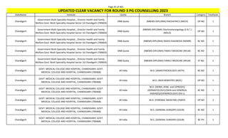 Page 45 of 465
StateName Institute Quota Branch Category TotalSeats
UPDATED CLEAR VACANCY FOR ROUND 3 PG COUNSELLING 2023
Chandigarh
Government Multi Specialty Hospital, , Director Health and Family
Welfare Govt. Multi Speciality Hospital Sector 16 Chandigarh (700603)
DNB Quota (NBEMS-DIPLOMA) PAEDIATRICS (NDCH) OP NO 1
Chandigarh
Government Multi Specialty Hospital, , Director Health and Family
Welfare Govt. Multi Speciality Hospital Sector 16 Chandigarh (700603)
DNB Quota
(NBEMS-DIPLOMA) Otorhinolaryngology (E.N.T.)
(NDLO)
OP NO 1
Chandigarh
Government Multi Specialty Hospital, , Director Health and Family
Welfare Govt. Multi Speciality Hospital Sector 16 Chandigarh (700603)
DNB Quota (NBEMS-DIPLOMA) RADIO-DIAGNOSIS (NDMR) BC NO 1
Chandigarh
Government Multi Specialty Hospital, , Director Health and Family
Welfare Govt. Multi Speciality Hospital Sector 16 Chandigarh (700603)
DNB Quota (NBEMS-DIPLOMA) FAMILY MEDICINE (NFLM) BC NO 1
Chandigarh
Government Multi Specialty Hospital, , Director Health and Family
Welfare Govt. Multi Speciality Hospital Sector 16 Chandigarh (700603)
DNB Quota (NBEMS-DIPLOMA) FAMILY MEDICINE (NFLM) ST NO 1
Chandigarh
GOVT. MEDICAL COLLEGE AND HOSPITAL, CHANDIGARH, GOVT.
MEDICAL COLLEGE AND HOSPITAL, CHANDIGARH (700468)
All India M.D. (ANAESTHESIOLOGY) (ASTH) BC NO 1
Chandigarh
GOVT. MEDICAL COLLEGE AND HOSPITAL, CHANDIGARH, GOVT.
MEDICAL COLLEGE AND HOSPITAL, CHANDIGARH (700468)
All India M.D. (BIOCHEMISTRY) (BIOC) OP NO 1
Chandigarh
GOVT. MEDICAL COLLEGE AND HOSPITAL, CHANDIGARH, GOVT.
MEDICAL COLLEGE AND HOSPITAL, CHANDIGARH (700468)
All India
M.D. (DERM.,VENE. and LEPROSY)/
(DERMATOLOGY)/(SKIN and VENEREAL
DISEASES)/(VENEREOLOGY) (DV-L)
BC NO 1
Chandigarh
GOVT. MEDICAL COLLEGE AND HOSPITAL, CHANDIGARH, GOVT.
MEDICAL COLLEGE AND HOSPITAL, CHANDIGARH (700468)
All India M.D. (FORENSIC MEDICINE) (FMED) OP NO 2
Chandigarh
GOVT. MEDICAL COLLEGE AND HOSPITAL, CHANDIGARH, GOVT.
MEDICAL COLLEGE AND HOSPITAL, CHANDIGARH (700468)
All India M.S. (GENERAL SURGERY) (GSUR) BC NO 1
Chandigarh
GOVT. MEDICAL COLLEGE AND HOSPITAL, CHANDIGARH, GOVT.
MEDICAL COLLEGE AND HOSPITAL, CHANDIGARH (700468)
All India M.S. (GENERAL SURGERY) (GSUR) BC PH 1
 