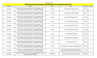 Page 46 of 465
StateName Institute Quota Branch Category TotalSeats
UPDATED CLEAR VACANCY FOR ROUND 3 PG COUNSELLING 2023
Chandigarh
GOVT. MEDICAL COLLEGE AND HOSPITAL, CHANDIGARH, GOVT.
MEDICAL COLLEGE AND HOSPITAL, CHANDIGARH (700468)
All India M.S. (GENERAL SURGERY) (GSUR) EW PH 1
Chandigarh
GOVT. MEDICAL COLLEGE AND HOSPITAL, CHANDIGARH, GOVT.
MEDICAL COLLEGE AND HOSPITAL, CHANDIGARH (700468)
All India M.S. (GENERAL SURGERY) (GSUR) OP PH 1
Chandigarh
GOVT. MEDICAL COLLEGE AND HOSPITAL, CHANDIGARH, GOVT.
MEDICAL COLLEGE AND HOSPITAL, CHANDIGARH (700468)
All India M.D. (MICROBIOLOGY) (MICR) OP NO 1
Chandigarh
GOVT. MEDICAL COLLEGE AND HOSPITAL, CHANDIGARH, GOVT.
MEDICAL COLLEGE AND HOSPITAL, CHANDIGARH (700468)
All India M.D. (MICROBIOLOGY) (MICR) SC NO 1
Chandigarh
GOVT. MEDICAL COLLEGE AND HOSPITAL, CHANDIGARH, GOVT.
MEDICAL COLLEGE AND HOSPITAL, CHANDIGARH (700468)
All India M.D. (MICROBIOLOGY) (MICR) ST NO 1
Chandigarh
GOVT. MEDICAL COLLEGE AND HOSPITAL, CHANDIGARH, GOVT.
MEDICAL COLLEGE AND HOSPITAL, CHANDIGARH (700468)
All India M.S. (OPHTHALMOLOGY) (OPTH) BC NO 1
Chandigarh
GOVT. MEDICAL COLLEGE AND HOSPITAL, CHANDIGARH, GOVT.
MEDICAL COLLEGE AND HOSPITAL, CHANDIGARH (700468)
All India M.D. (PAEDIATRICS) (PAED) EW NO 1
Chandigarh
GOVT. MEDICAL COLLEGE AND HOSPITAL, CHANDIGARH, GOVT.
MEDICAL COLLEGE AND HOSPITAL, CHANDIGARH (700468)
All India M.D. (PHARMACOLOGY) (PHAR) OP NO 2
Chandigarh
GOVT. MEDICAL COLLEGE AND HOSPITAL, CHANDIGARH, GOVT.
MEDICAL COLLEGE AND HOSPITAL, CHANDIGARH (700468)
All India M.D. (PSYCHIATRY) (PSYY) SC NO 1
Chandigarh
GOVT. MEDICAL COLLEGE AND HOSPITAL, CHANDIGARH, GOVT.
MEDICAL COLLEGE AND HOSPITAL, CHANDIGARH (700468)
All India M.D. (Radiotherapy/ Radiation Oncology) (RADT) BC NO 1
Chandigarh
GOVT. MEDICAL COLLEGE AND HOSPITAL, CHANDIGARH, GOVT.
MEDICAL COLLEGE AND HOSPITAL, CHANDIGARH (700468)
All India
M.D. IN TRANSFUSION MEDICINE/ IMMUNO-
HAEMATOLOGY and BLOOD TRANSFUSION (T-FM)
SC NO 1
Chandigarh
Govt. Medical College and Hospital,,, Government Medical College
Hospital Chandigarh (700604)
DNB Quota (NBEMS) Hospital Administration (DHAD) OP NO 1
 