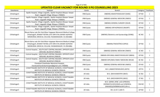 Page 47 of 465
StateName Institute Quota Branch Category TotalSeats
UPDATED CLEAR VACANCY FOR ROUND 3 PG COUNSELLING 2023
Chhattisgarh
Apollo Hospital, Village Lingiadih,, Apollo Hospitals Bilaspur Seepat
Road Lingyadih Village Bilaspur (700605)
DNB Quota (NBEMS) ANAESTHESIOLOGY (DANS) OP NO 1
Chhattisgarh
Apollo Hospital, Village Lingiadih,, Apollo Hospitals Bilaspur Seepat
Road Lingyadih Village Bilaspur (700605)
DNB Quota (NBEMS) GENERAL MEDICINE (DMED) OP NO 1
Chhattisgarh
Apollo Hospital, Village Lingiadih,, Apollo Hospitals Bilaspur Seepat
Road Lingyadih Village Bilaspur (700605)
DNB Quota (NBEMS) GENERAL SURGERY (DSUR) OP NO 1
Chhattisgarh
Apollo Hospital, Village Lingiadih,, Apollo Hospitals Bilaspur Seepat
Road Lingyadih Village Bilaspur (700605)
DNB Quota (NBEMS) ORTHOPAEDICS (NDORT) OP NO 1
Chhattisgarh
Bharat Ratna Late Shri Atal Bihari Vajpayee Memorial Medical College,
Chhattisgarh, BHARAT RATNA LATE SHRI ATAL BIHARI VAJPAYEE
MEMEORIAL MEDICAL COLLEGE, RAJNANDGAON. CG (901686)
DNB Quota (NBEMS) Obstetrics and Gynaecology (DOBG) BC NO 1
Chhattisgarh
Bharat Ratna Late Shri Atal Bihari Vajpayee Memorial Medical College,
Chhattisgarh, BHARAT RATNA LATE SHRI ATAL BIHARI VAJPAYEE
MEMEORIAL MEDICAL COLLEGE, RAJNANDGAON. CG (901686)
DNB Quota (NBEMS) PAEDIATRICS (DPED) OP NO 1
Chhattisgarh
Central Hospital, , SOUTH EAST CENTRAL RAILWAY, OPPOSITE GOLF
GROUND, BILASPUR (700619)
DNB Quota (NBEMS) GENERAL MEDICINE (DMED) SC NO 1
Chhattisgarh
Central Hospital, , SOUTH EAST CENTRAL RAILWAY, OPPOSITE GOLF
GROUND, BILASPUR (700619)
DNB Quota (NBEMS-DIPLOMA) ANAESTHESIOLOGY (NBDA) OP NO 1
Chhattisgarh
Central Hospital, , SOUTH EAST CENTRAL RAILWAY, OPPOSITE GOLF
GROUND, BILASPUR (700619)
DNB Quota (NBEMS-DIPLOMA) FAMILY MEDICINE (NFLM) BC NO 1
Chhattisgarh
Chandulal Chandrakar Memorial Hospital, ,
chandulalchandrakarhospital@gmail.com (700606)
DNB Quota (NBEMS) GENERAL MEDICINE (DMED) OP NO 1
Chhattisgarh
CHHATTISGARH INSTITUTE OF MEDICAL SCIENCES, CHHATTISGARH
INSTITUTE OF MEDICAL SCIENCES (700319)
All India M.D. (ANAESTHESIOLOGY) (ASTH) OP PH 1
Chhattisgarh
CHHATTISGARH INSTITUTE OF MEDICAL SCIENCES, CHHATTISGARH
INSTITUTE OF MEDICAL SCIENCES (700319)
All India M.D. (BIOCHEMISTRY) (BIOC) SC NO 1
Chhattisgarh
CHHATTISGARH INSTITUTE OF MEDICAL SCIENCES, CHHATTISGARH
INSTITUTE OF MEDICAL SCIENCES (700319)
All India M.D. (BIOCHEMISTRY) (BIOC) ST NO 1
Chhattisgarh
CHHATTISGARH INSTITUTE OF MEDICAL SCIENCES, CHHATTISGARH
INSTITUTE OF MEDICAL SCIENCES (700319)
All India
M.D. (DERM.,VENE. and LEPROSY)/
(DERMATOLOGY)/(SKIN and VENEREAL
DISEASES)/(VENEREOLOGY) (DV-L)
EW NO 1
Chhattisgarh
CHHATTISGARH INSTITUTE OF MEDICAL SCIENCES, CHHATTISGARH
INSTITUTE OF MEDICAL SCIENCES (700319)
All India M.S. (E.N.T.) (EN-T) OP NO 1
 