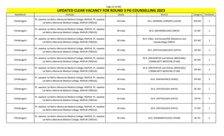 Page 52 of 465
StateName Institute Quota Branch Category TotalSeats
UPDATED CLEAR VACANCY FOR ROUND 3 PG COUNSELLING 2023
Chhattisgarh
Pt. Jawahar Lal Nehru Memorial Medical College, RAIPUR, Pt. Jawahar
Lal Nehru Memorial Medical College, RAIPUR (700316)
All India M.S. (GENERAL SURGERY) (GSUR) EW NO 1
Chhattisgarh
Pt. Jawahar Lal Nehru Memorial Medical College, RAIPUR, Pt. Jawahar
Lal Nehru Memorial Medical College, RAIPUR (700316)
All India M.D. (MICROBIOLOGY) (MICR) SC NO 1
Chhattisgarh
Pt. Jawahar Lal Nehru Memorial Medical College, RAIPUR, Pt. Jawahar
Lal Nehru Memorial Medical College, RAIPUR (700316)
All India
M.D. (Obst. and Gynae)/MS (Obstetrics and
Gynaecology) (OBGY)
OP NO 1
Chhattisgarh
Pt. Jawahar Lal Nehru Memorial Medical College, RAIPUR, Pt. Jawahar
Lal Nehru Memorial Medical College, RAIPUR (700316)
All India M.S. (OPHTHALMOLOGY) (OPTH) OP NO 1
Chhattisgarh
Pt. Jawahar Lal Nehru Memorial Medical College, RAIPUR, Pt. Jawahar
Lal Nehru Memorial Medical College, RAIPUR (700316)
All India
M.D. (PREVENTIVE and SOCIAL MEDICINE)/
COMMUNITY MEDICINE (P-SM)
BC NO 1
Chhattisgarh
Pt. Jawahar Lal Nehru Memorial Medical College, RAIPUR, Pt. Jawahar
Lal Nehru Memorial Medical College, RAIPUR (700316)
All India
M.D. (PREVENTIVE and SOCIAL MEDICINE)/
COMMUNITY MEDICINE (P-SM)
OP NO 2
Chhattisgarh
Pt. Jawahar Lal Nehru Memorial Medical College, RAIPUR, Pt. Jawahar
Lal Nehru Memorial Medical College, RAIPUR (700316)
All India M.D. (PAEDIATRICS) (PAED) OP NO 2
Chhattisgarh
Pt. Jawahar Lal Nehru Memorial Medical College, RAIPUR, Pt. Jawahar
Lal Nehru Memorial Medical College, RAIPUR (700316)
All India M.D. (PATHOLOGY) (PATH) BC NO 1
Chhattisgarh
Pt. Jawahar Lal Nehru Memorial Medical College, RAIPUR, Pt. Jawahar
Lal Nehru Memorial Medical College, RAIPUR (700316)
All India M.D. (PATHOLOGY) (PATH) OP PH 1
Chhattisgarh
Pt. Jawahar Lal Nehru Memorial Medical College, RAIPUR, Pt. Jawahar
Lal Nehru Memorial Medical College, RAIPUR (700316)
All India M.D. (PATHOLOGY) (PATH) ST NO 1
Chhattisgarh
Pt. Jawahar Lal Nehru Memorial Medical College, RAIPUR, Pt. Jawahar
Lal Nehru Memorial Medical College, RAIPUR (700316)
All India M.D. (PHARMACOLOGY) (PHAR) BC PH 1
 