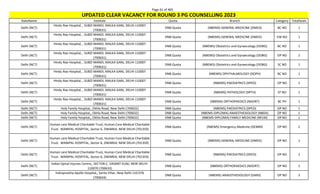 Page 61 of 465
StateName Institute Quota Branch Category TotalSeats
UPDATED CLEAR VACANCY FOR ROUND 3 PG COUNSELLING 2023
Delhi (NCT)
Hindu Rao Hospital, , SUBZI MANDI, MALKA GANJ, DELHI-110007
(700631)
DNB Quota (NBEMS) GENERAL MEDICINE (DMED) BC NO 1
Delhi (NCT)
Hindu Rao Hospital, , SUBZI MANDI, MALKA GANJ, DELHI-110007
(700631)
DNB Quota (NBEMS) GENERAL MEDICINE (DMED) EW NO 1
Delhi (NCT)
Hindu Rao Hospital, , SUBZI MANDI, MALKA GANJ, DELHI-110007
(700631)
DNB Quota (NBEMS) Obstetrics and Gynaecology (DOBG) BC NO 1
Delhi (NCT)
Hindu Rao Hospital, , SUBZI MANDI, MALKA GANJ, DELHI-110007
(700631)
DNB Quota (NBEMS) Obstetrics and Gynaecology (DOBG) OP NO 2
Delhi (NCT)
Hindu Rao Hospital, , SUBZI MANDI, MALKA GANJ, DELHI-110007
(700631)
DNB Quota (NBEMS) Obstetrics and Gynaecology (DOBG) SC NO 1
Delhi (NCT)
Hindu Rao Hospital, , SUBZI MANDI, MALKA GANJ, DELHI-110007
(700631)
DNB Quota (NBEMS) OPHTHALMOLOGY (DOPH) BC NO 1
Delhi (NCT)
Hindu Rao Hospital, , SUBZI MANDI, MALKA GANJ, DELHI-110007
(700631)
DNB Quota (NBEMS) PAEDIATRICS (DPED) OP NO 1
Delhi (NCT)
Hindu Rao Hospital, , SUBZI MANDI, MALKA GANJ, DELHI-110007
(700631)
DNB Quota (NBEMS) PATHOLOGY (DPTH) ST NO 1
Delhi (NCT)
Hindu Rao Hospital, , SUBZI MANDI, MALKA GANJ, DELHI-110007
(700631)
DNB Quota (NBEMS) ORTHOPAEDICS (NDORT) BC PH 1
Delhi (NCT) Holy Family Hospital,, Okhla Road, New Delhi (700632) DNB Quota (NBEMS) PAEDIATRICS (DPED) OP NO 1
Delhi (NCT) Holy Family Hospital,, Okhla Road, New Delhi (700632) DNB Quota (NBEMS-DIPLOMA) ANAESTHESIOLOGY (NBDA) OP NO 1
Delhi (NCT) Holy Family Hospital,, Okhla Road, New Delhi (700632) DNB Quota (NBEMS-DIPLOMA) FAMILY MEDICINE (NFLM) OP NO 1
Delhi (NCT)
Human care Medical Charitable Trust, Human Care Medical Charitable
Trust. MANIPAL HOSPITAL, Sector 6, DWARKA, NEW DELHI (701359)
DNB Quota (NBEMS) Emergency Medicine (DEMM) OP NO 2
Delhi (NCT)
Human care Medical Charitable Trust, Human Care Medical Charitable
Trust. MANIPAL HOSPITAL, Sector 6, DWARKA, NEW DELHI (701359)
DNB Quota (NBEMS) GENERAL MEDICINE (DMED) OP NO 1
Delhi (NCT)
Human care Medical Charitable Trust, Human Care Medical Charitable
Trust. MANIPAL HOSPITAL, Sector 6, DWARKA, NEW DELHI (701359)
DNB Quota (NBEMS) PAEDIATRICS (DPED) OP NO 2
Delhi (NCT)
Indian Spinal Injuries Centre,, SECTOR-C, VASANT KUNJ, NEW DELHI-
110070 (700633)
DNB Quota (NBEMS) ORTHOPAEDICS (NDORT) OP NO 2
Delhi (NCT)
Indraprastha Apollo Hospital,, Sarita Vihar, New Delhi 110 076
(700634)
DNB Quota (NBEMS) ANAESTHESIOLOGY (DANS) OP NO 3
 