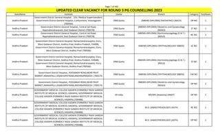 Page 7 of 465
StateName Institute Quota Branch Category TotalSeats
UPDATED CLEAR VACANCY FOR ROUND 3 PG COUNSELLING 2023
Andhra Pradesh
Government District General Hospital, , O/o. Medical Superintendent,
Government District General Hospital, Contonment, Vizianagaram
(700564)
DNB Quota (NBEMS-DIPLOMA) PAEDIATRICS (NDCH) OP NO 1
Andhra Pradesh
Government District General Hospital,, Central Jail Road,
Rajamahendravaram, East Godavari District (700578)
DNB Quota
(NBEMS-DIPLOMA) Obstetrics and Gynaecology
(NDGO)
ST NO 1
Andhra Pradesh
Government District General Hospital,, Central Jail Road,
Rajamahendravaram, East Godavari District (700578)
DNB Quota
(NBEMS-DIPLOMA) Otorhinolaryngology (E.N.T.)
(NDLO)
BC NO 1
Andhra Pradesh
Government District General Hospital, Ramachandraraopeta, Eluru,
West Godavari District, Andhra Prad, Andhra Pradesh, 534006,
Government District General Hospital, Ramachandraraopeta, Eluru,
West Godavari District, Andhra Prad (700566)
DNB Quota (NBEMS-DIPLOMA) OPHTHALMOLOGY (NBDO) SC NO 1
Andhra Pradesh
Government District General Hospital, Ramachandraraopeta, Eluru,
West Godavari District, Andhra Prad, Andhra Pradesh, 534006,
Government District General Hospital, Ramachandraraopeta, Eluru,
West Godavari District, Andhra Prad (700566)
DNB Quota
(NBEMS-DIPLOMA) Otorhinolaryngology (E.N.T.)
(NDLO)
ST NO 1
Andhra Pradesh
Government District Hospital,, POOLBAGH ROAD,NEAR FRUIT
MARKET,ANAKAPALLI,VISAKHAPATNAM,ANDHRAPRADESH. (700573)
DNB Quota (NBEMS-DIPLOMA) OPHTHALMOLOGY (NBDO) EW NO 1
Andhra Pradesh
Government District Hospital,, POOLBAGH ROAD,NEAR FRUIT
MARKET,ANAKAPALLI,VISAKHAPATNAM,ANDHRAPRADESH. (700573)
DNB Quota
(NBEMS-DIPLOMA) Obstetrics and Gynaecology
(NDGO)
OP NO 1
Andhra Pradesh
GOVERNMENT MEDICAL COLLEGE KADAPA (FORMERLY RAJIV GANDHI
INSTITUTE OF MEDICAL SCIENCES, KADAPA), GOVERNMENT MEDICAL
COLLEGE KADAPA (FORMERLY RAJIV GANDHI INSTITUTE OF MEDICAL
SCIENCES, KADAPA) (700486)
All India MD/MS (Anatomy) (ANAT) OP NO 1
Andhra Pradesh
GOVERNMENT MEDICAL COLLEGE KADAPA (FORMERLY RAJIV GANDHI
INSTITUTE OF MEDICAL SCIENCES, KADAPA), GOVERNMENT MEDICAL
COLLEGE KADAPA (FORMERLY RAJIV GANDHI INSTITUTE OF MEDICAL
SCIENCES, KADAPA) (700486)
All India M.D. (ANAESTHESIOLOGY) (ASTH) BC NO 1
Andhra Pradesh
GOVERNMENT MEDICAL COLLEGE KADAPA (FORMERLY RAJIV GANDHI
INSTITUTE OF MEDICAL SCIENCES, KADAPA), GOVERNMENT MEDICAL
COLLEGE KADAPA (FORMERLY RAJIV GANDHI INSTITUTE OF MEDICAL
SCIENCES, KADAPA) (700486)
All India M.D. (ANAESTHESIOLOGY) (ASTH) OP NO 1
 