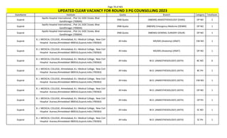 Page 78 of 465
StateName Institute Quota Branch Category TotalSeats
UPDATED CLEAR VACANCY FOR ROUND 3 PG COUNSELLING 2023
Gujarat
Apollo Hospital International, , Plot 1A, GIDC Estate, Bhat
Gandhinagar (700694)
DNB Quota (NBEMS) ANAESTHESIOLOGY (DANS) OP NO 2
Gujarat
Apollo Hospital International, , Plot 1A, GIDC Estate, Bhat
Gandhinagar (700694)
DNB Quota (NBEMS) Emergency Medicine (DEMM) OP NO 1
Gujarat
Apollo Hospital International, , Plot 1A, GIDC Estate, Bhat
Gandhinagar (700694)
DNB Quota (NBEMS) GENERAL SURGERY (DSUR) OP NO 1
Gujarat
B. J. MEDICAL COLLEGE, Ahmedabad, B.J. Medical College, New Civil
Hospital Asarwa,Ahmedabad-380016,Gujarat,India (700363)
All India MD/MS (Anatomy) (ANAT) EW NO 1
Gujarat
B. J. MEDICAL COLLEGE, Ahmedabad, B.J. Medical College, New Civil
Hospital Asarwa,Ahmedabad-380016,Gujarat,India (700363)
All India MD/MS (Anatomy) (ANAT) OP NO 1
Gujarat
B. J. MEDICAL COLLEGE, Ahmedabad, B.J. Medical College, New Civil
Hospital Asarwa,Ahmedabad-380016,Gujarat,India (700363)
All India M.D. (ANAESTHESIOLOGY) (ASTH) BC NO 6
Gujarat
B. J. MEDICAL COLLEGE, Ahmedabad, B.J. Medical College, New Civil
Hospital Asarwa,Ahmedabad-380016,Gujarat,India (700363)
All India M.D. (ANAESTHESIOLOGY) (ASTH) BC PH 1
Gujarat
B. J. MEDICAL COLLEGE, Ahmedabad, B.J. Medical College, New Civil
Hospital Asarwa,Ahmedabad-380016,Gujarat,India (700363)
All India M.D. (ANAESTHESIOLOGY) (ASTH) EW NO 1
Gujarat
B. J. MEDICAL COLLEGE, Ahmedabad, B.J. Medical College, New Civil
Hospital Asarwa,Ahmedabad-380016,Gujarat,India (700363)
All India M.D. (ANAESTHESIOLOGY) (ASTH) OP NO 1
Gujarat
B. J. MEDICAL COLLEGE, Ahmedabad, B.J. Medical College, New Civil
Hospital Asarwa,Ahmedabad-380016,Gujarat,India (700363)
All India M.D. (ANAESTHESIOLOGY) (ASTH) OP PH 1
Gujarat
B. J. MEDICAL COLLEGE, Ahmedabad, B.J. Medical College, New Civil
Hospital Asarwa,Ahmedabad-380016,Gujarat,India (700363)
All India M.D. (ANAESTHESIOLOGY) (ASTH) SC NO 1
Gujarat
B. J. MEDICAL COLLEGE, Ahmedabad, B.J. Medical College, New Civil
Hospital Asarwa,Ahmedabad-380016,Gujarat,India (700363)
All India M.D. (ANAESTHESIOLOGY) (ASTH) SC PH 1
 
