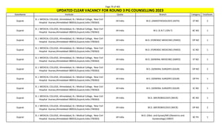 Page 79 of 465
StateName Institute Quota Branch Category TotalSeats
UPDATED CLEAR VACANCY FOR ROUND 3 PG COUNSELLING 2023
Gujarat
B. J. MEDICAL COLLEGE, Ahmedabad, B.J. Medical College, New Civil
Hospital Asarwa,Ahmedabad-380016,Gujarat,India (700363)
All India M.D. (ANAESTHESIOLOGY) (ASTH) ST NO 2
Gujarat
B. J. MEDICAL COLLEGE, Ahmedabad, B.J. Medical College, New Civil
Hospital Asarwa,Ahmedabad-380016,Gujarat,India (700363)
All India M.S. (E.N.T.) (EN-T) BC NO 1
Gujarat
B. J. MEDICAL COLLEGE, Ahmedabad, B.J. Medical College, New Civil
Hospital Asarwa,Ahmedabad-380016,Gujarat,India (700363)
All India M.D. (FORENSIC MEDICINE) (FMED) OP NO 1
Gujarat
B. J. MEDICAL COLLEGE, Ahmedabad, B.J. Medical College, New Civil
Hospital Asarwa,Ahmedabad-380016,Gujarat,India (700363)
All India M.D. (FORENSIC MEDICINE) (FMED) SC NO 1
Gujarat
B. J. MEDICAL COLLEGE, Ahmedabad, B.J. Medical College, New Civil
Hospital Asarwa,Ahmedabad-380016,Gujarat,India (700363)
All India M.D. (GENERAL MEDICINE) (GMED) ST NO 1
Gujarat
B. J. MEDICAL COLLEGE, Ahmedabad, B.J. Medical College, New Civil
Hospital Asarwa,Ahmedabad-380016,Gujarat,India (700363)
All India M.S. (GENERAL SURGERY) (GSUR) OP NO 2
Gujarat
B. J. MEDICAL COLLEGE, Ahmedabad, B.J. Medical College, New Civil
Hospital Asarwa,Ahmedabad-380016,Gujarat,India (700363)
All India M.S. (GENERAL SURGERY) (GSUR) OP PH 1
Gujarat
B. J. MEDICAL COLLEGE, Ahmedabad, B.J. Medical College, New Civil
Hospital Asarwa,Ahmedabad-380016,Gujarat,India (700363)
All India M.S. (GENERAL SURGERY) (GSUR) SC NO 1
Gujarat
B. J. MEDICAL COLLEGE, Ahmedabad, B.J. Medical College, New Civil
Hospital Asarwa,Ahmedabad-380016,Gujarat,India (700363)
All India M.D. (MICROBIOLOGY) (MICR) BC NO 1
Gujarat
B. J. MEDICAL COLLEGE, Ahmedabad, B.J. Medical College, New Civil
Hospital Asarwa,Ahmedabad-380016,Gujarat,India (700363)
All India M.D. (MICROBIOLOGY) (MICR) OP NO 2
Gujarat
B. J. MEDICAL COLLEGE, Ahmedabad, B.J. Medical College, New Civil
Hospital Asarwa,Ahmedabad-380016,Gujarat,India (700363)
All India
M.D. (Obst. and Gynae)/MS (Obstetrics and
Gynaecology) (OBGY)
BC PH 1
 