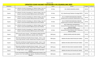 Page 81 of 465
StateName Institute Quota Branch Category TotalSeats
UPDATED CLEAR VACANCY FOR ROUND 3 PG COUNSELLING 2023
Gujarat
B. J. MEDICAL COLLEGE, Ahmedabad, B.J. Medical College, New Civil
Hospital Asarwa,Ahmedabad-380016,Gujarat,India (700363)
All India M.D. (RADIO-DIAGNOSIS) (RADD) BC NO 1
Gujarat
B. J. MEDICAL COLLEGE, Ahmedabad, B.J. Medical College, New Civil
Hospital Asarwa,Ahmedabad-380016,Gujarat,India (700363)
All India M.D. (Radiotherapy/ Radiation Oncology) (RADT) BC NO 1
Gujarat
B. J. MEDICAL COLLEGE, Ahmedabad, B.J. Medical College, New Civil
Hospital Asarwa,Ahmedabad-380016,Gujarat,India (700363)
All India
M.D. IN TRANSFUSION MEDICINE/ IMMUNO-
HAEMATOLOGY and BLOOD TRANSFUSION (T-FM)
BC NO 1
Gujarat
B. J. MEDICAL COLLEGE, Ahmedabad, B.J. Medical College, New Civil
Hospital Asarwa,Ahmedabad-380016,Gujarat,India (700363)
All India
M.D. IN TRANSFUSION MEDICINE/ IMMUNO-
HAEMATOLOGY and BLOOD TRANSFUSION (T-FM)
OP NO 1
Gujarat
B. J. MEDICAL COLLEGE, Ahmedabad, B.J. Medical College, New Civil
Hospital Asarwa,Ahmedabad-380016,Gujarat,India (700363)
All India
M.D. (Tuberculosis and Respiratory
diseases)/Pulmonary Medicine /M.D. (Respiratory
Medicine) (TBRD)
BC NO 1
Gujarat
B. J. MEDICAL COLLEGE, Ahmedabad, B.J. Medical College, New Civil
Hospital Asarwa,Ahmedabad-380016,Gujarat,India (700363)
All India
M.D. (Tuberculosis and Respiratory
diseases)/Pulmonary Medicine /M.D. (Respiratory
Medicine) (TBRD)
OP NO 1
Gujarat
BAPS Pramukh Swami Hospital, , SHRI PRAMUKH SWAMI MAHARAJ
MARG, ADAJAN CHAR RASTA, ADAJAN, SURAT (700701)
DNB Quota (NBEMS) GENERAL MEDICINE (DMED) OP NO 1
Gujarat
Bhavsinhji and Maharani Rupaliba General Hospital, , Near S. T. Bus
Stand, Opp. Bhutnath Temple, Hospital Road, Porbandar (700707)
DNB Quota (NBEMS-DIPLOMA) ANAESTHESIOLOGY (NBDA) OP NO 1
Gujarat
Bhavsinhji and Maharani Rupaliba General Hospital, , Near S. T. Bus
Stand, Opp. Bhutnath Temple, Hospital Road, Porbandar (700707)
DNB Quota (NBEMS-DIPLOMA) ANAESTHESIOLOGY (NBDA) SC NO 1
Gujarat
Bhavsinhji and Maharani Rupaliba General Hospital, , Near S. T. Bus
Stand, Opp. Bhutnath Temple, Hospital Road, Porbandar (700707)
DNB Quota (NBEMS-DIPLOMA) RADIO-DIAGNOSIS (NDMR) OP NO 1
Gujarat
Cottage Hospital , Gujarat, Cottage hospital station road Upleta
(701431)
DNB Quota (NBEMS-DIPLOMA) OPHTHALMOLOGY (NBDO) BC NO 1
Gujarat
Dr M K Shah Medical College And SMS Multispeciality Hospital,, Near
Tapovan circle, Visat Gandhinagar Highway chandkheda ahmedabad
(700721)
DNB Quota (NBEMS) Emergency Medicine (DEMM) OP NO 2
 