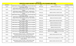 Page 84 of 465
StateName Institute Quota Branch Category TotalSeats
UPDATED CLEAR VACANCY FOR ROUND 3 PG COUNSELLING 2023
Gujarat
GMERS Medical College and General Hospital, , Kharvad medan Sipor
road Vadnagar (700718)
DNB Quota (NBEMS) PATHOLOGY (DPTH) OP NO 2
Gujarat
GMERS Medical College and General Hospital, , GMERS Medical
College and General hospital,Old TB Campus, gotri road, Vadodara
(700692)
DNB Quota (NBEMS) GENERAL SURGERY (DSUR) BC NO 1
Gujarat
GMERS Medical College and General Hospital, , GMERS Medical
College and General hospital,Old TB Campus, gotri road, Vadodara
(700692)
DNB Quota (NBEMS) GENERAL SURGERY (DSUR) OP NO 1
Gujarat
GMERS Medical College and General Hospital, , Kharvad medan Sipor
road Vadnagar (700718)
DNB Quota (NBEMS-DIPLOMA) ANAESTHESIOLOGY (NBDA) ST NO 1
Gujarat
GMERS Medical College and General Hospital, , GMERS Medical
College and General hospital,Old TB Campus, gotri road, Vadodara
(700692)
DNB Quota (NBEMS) ORTHOPAEDICS (NDORT) BC NO 1
Gujarat
GMERS Medical College and Hospital, , paddoc road, near majewadi
gate, junagadh (701306)
DNB Quota (NBEMS) GENERAL MEDICINE (DMED) BC NO 1
Gujarat
GMERS Medical College and Hospital, , paddoc road, near majewadi
gate, junagadh (701306)
DNB Quota (NBEMS) MICROBIOLOGY (DMIC) EW NO 1
Gujarat
GMERS Medical College and Hospital, , paddoc road, near majewadi
gate, junagadh (701306)
DNB Quota (NBEMS) MICROBIOLOGY (DMIC) SC NO 1
Gujarat
GMERS Medical College and Hospital, , paddoc road, near majewadi
gate, junagadh (701306)
DNB Quota (NBEMS) PATHOLOGY (DPTH) OP NO 1
Gujarat
GMERS Medical College and Hospital, , paddoc road, near majewadi
gate, junagadh (701306)
DNB Quota (NBEMS-DIPLOMA) ANAESTHESIOLOGY (NBDA) OP NO 1
Gujarat
GMERS Medical College and Hospital, , paddoc road, near majewadi
gate, junagadh (701306)
DNB Quota
(NBEMS-DIPLOMA) Obstetrics and Gynaecology
(NDGO)
ST NO 1
Gujarat
GMERS Medical College and Hospital, , GMERS Medical College
Valsad,Nanakwada Halar Road,Valsad ,Gujarat (700717)
DNB Quota (NBEMS) ANAESTHESIOLOGY (DANS) OP NO 1
Gujarat
GMERS Medical College and Hospital,, GMERS Medical College and
Hospital Campus, Dharpur, Patan-Unjha State Highway, Patan (North
Gujarat, (700715)
DNB Quota (NBEMS) Otorhinolaryngology (E.N.T.) (DENT) SC PH 1
Gujarat
GMERS Medical College and Hospital, , GMERS Medical College
Valsad,Nanakwada Halar Road,Valsad ,Gujarat (700717)
DNB Quota (NBEMS) GENERAL MEDICINE (DMED) BC NO 1
 