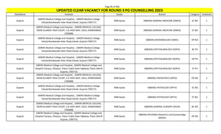 Page 85 of 465
StateName Institute Quota Branch Category TotalSeats
UPDATED CLEAR VACANCY FOR ROUND 3 PG COUNSELLING 2023
Gujarat
GMERS Medical College and Hospital, , GMERS Medical College
Valsad,Nanakwada Halar Road,Valsad ,Gujarat (700717)
DNB Quota (NBEMS) GENERAL MEDICINE (DMED) SC NO 1
Gujarat
GMERS Medical College and Hospital, , GMERS MEDICAL COLLEGE,
NEAR GUJARAT HIGH COURT, S.G HIGH WAY, SOLA, AHMEDABAD
(700688)
DNB Quota (NBEMS) GENERAL MEDICINE (DMED) ST NO 1
Gujarat
GMERS Medical College and Hospital, , GMERS Medical College
Valsad,Nanakwada Halar Road,Valsad ,Gujarat (700717)
DNB Quota (NBEMS) MICROBIOLOGY (DMIC) OP NO 1
Gujarat
GMERS Medical College and Hospital, , GMERS Medical College
Valsad,Nanakwada Halar Road,Valsad ,Gujarat (700717)
DNB Quota (NBEMS) OPHTHALMOLOGY (DOPH) BC PH 1
Gujarat
GMERS Medical College and Hospital, , GMERS Medical College
Valsad,Nanakwada Halar Road,Valsad ,Gujarat (700717)
DNB Quota (NBEMS) OPHTHALMOLOGY (DOPH) OP PH 1
Gujarat
GMERS Medical College and Hospital,, GMERS Medical College and
Hospital Campus, Dharpur, Patan-Unjha State Highway, Patan (North
Gujarat, (700715)
DNB Quota (NBEMS) OPHTHALMOLOGY (DOPH) ST PH 1
Gujarat
GMERS Medical College and Hospital, , GMERS MEDICAL COLLEGE,
NEAR GUJARAT HIGH COURT, S.G HIGH WAY, SOLA, AHMEDABAD
(700688)
DNB Quota (NBEMS) PAEDIATRICS (DPED) OP NO 1
Gujarat
GMERS Medical College and Hospital, , GMERS Medical College
Valsad,Nanakwada Halar Road,Valsad ,Gujarat (700717)
DNB Quota (NBEMS) PATHOLOGY (DPTH) SC NO 1
Gujarat
GMERS Medical College and Hospital, , GMERS Medical College
Valsad,Nanakwada Halar Road,Valsad ,Gujarat (700717)
DNB Quota (NBEMS) PATHOLOGY (DPTH) ST NO 1
Gujarat
GMERS Medical College and Hospital, , GMERS MEDICAL COLLEGE,
NEAR GUJARAT HIGH COURT, S.G HIGH WAY, SOLA, AHMEDABAD
(700688)
DNB Quota (NBEMS) GENERAL SURGERY (DSUR) BC NO 1
Gujarat
GMERS Medical College and Hospital,, GMERS Medical College and
Hospital Campus, Dharpur, Patan-Unjha State Highway, Patan (North
Gujarat, (700715)
DNB Quota
(NBEMS-DIPLOMA) Obstetrics and Gynaecology
(NDGO)
OP NO 1
 
